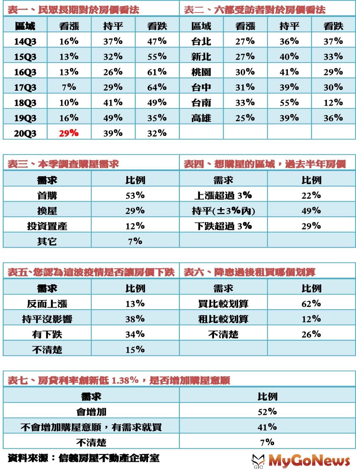 ▲表一、民眾長期對於房價看法及表二、六都受訪者對於房價看法及表三、本季調查購屋需求及表四、想購屋的區域,過去半年房價及表五、您認為這波疫情是否讓房價下跌及表六、降息過後租買哪個划算及表七、房貸利率創新低1.38℅,是否增加購屋意願(資料來源:信義房屋不動產企研室)