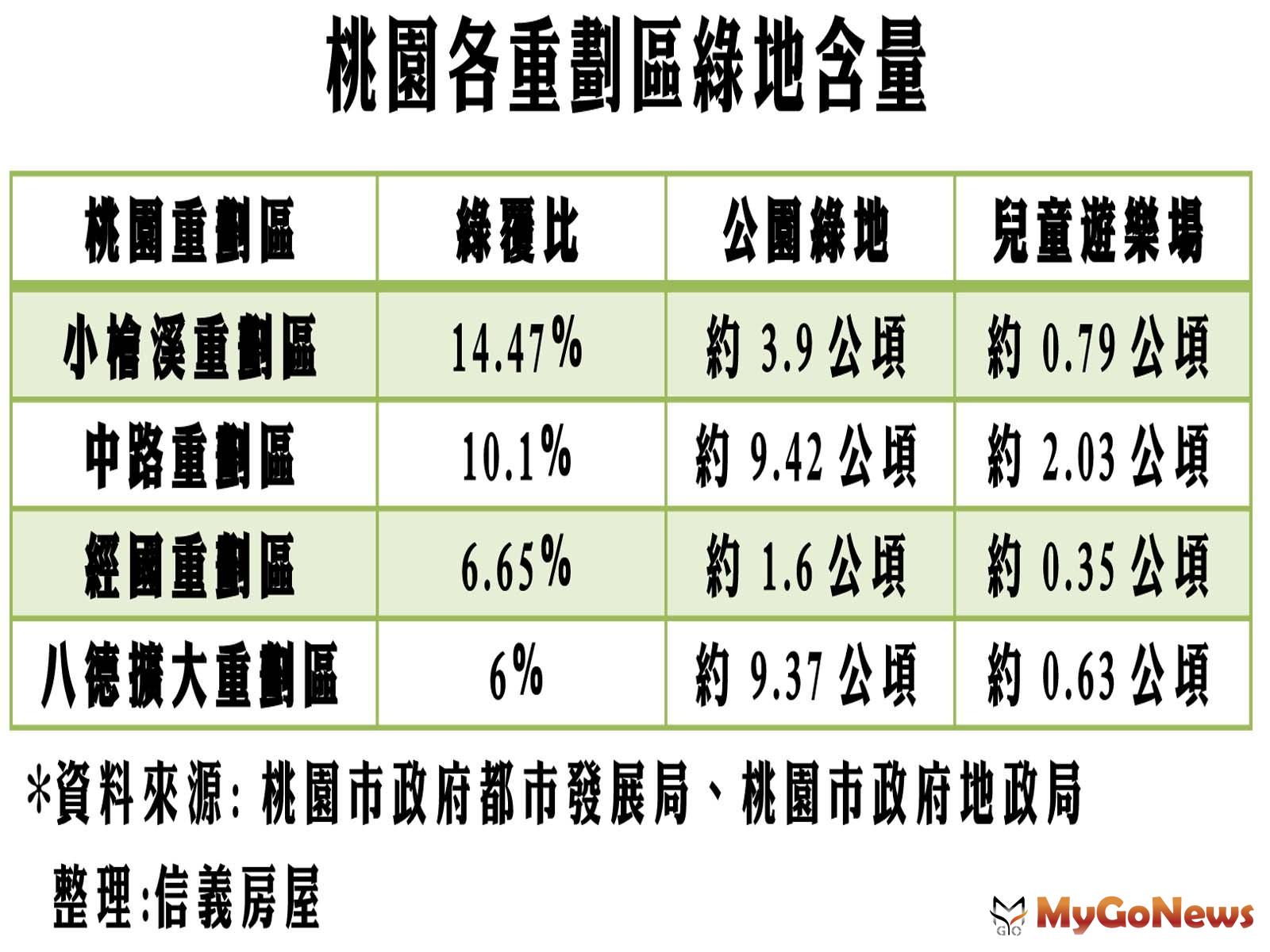 ▲桃園各重劃區綠地含量(資料來源:桃園市政府都市發展局、桃園市政府地政局)