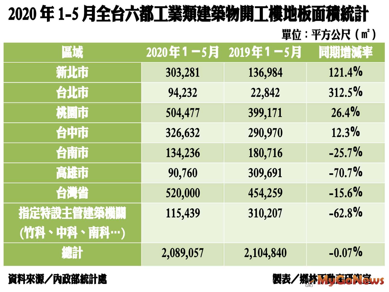 ▲2020年1-5月全台六都工業類建築物開工樓地板面積統計(資料來源:內政部統計處)