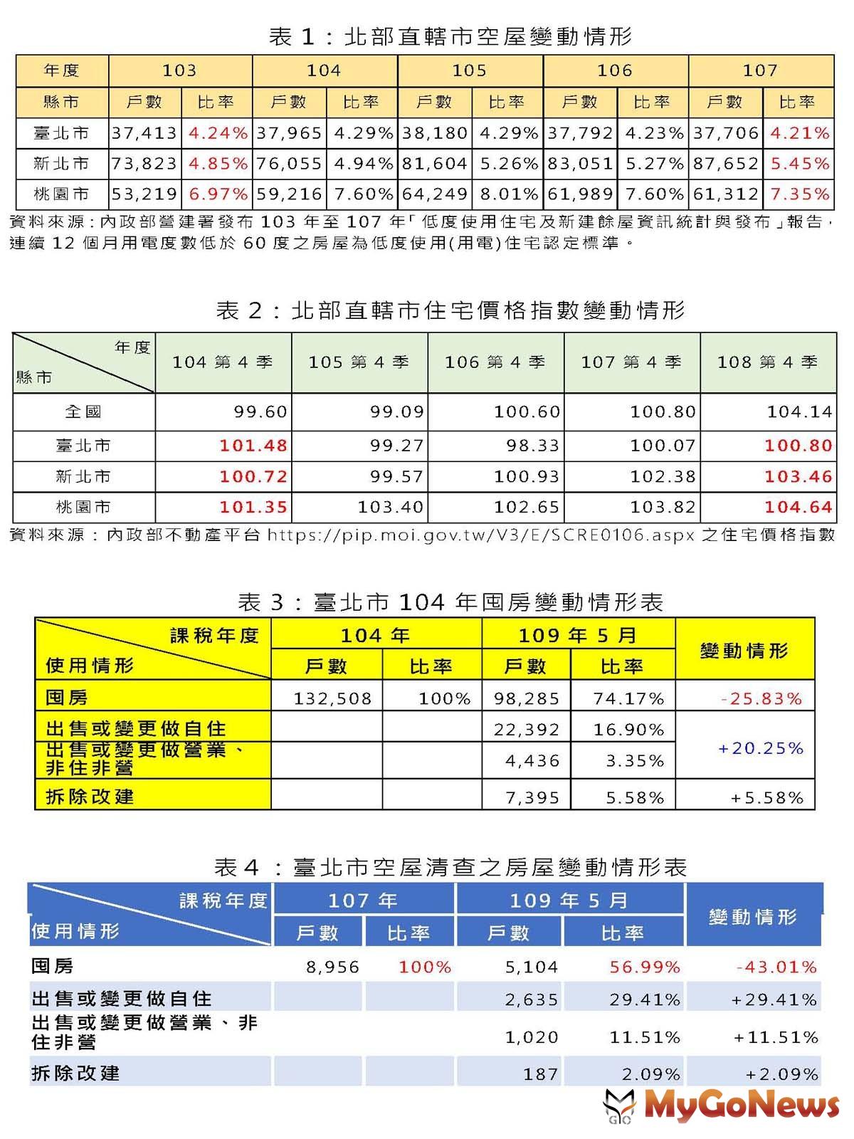 ▲表1:北部直轄市空屋變動情形及表2:北部直轄市住宅價格指數變動情形及表3:臺北市104年囤房變動情形表及表4:臺北市空屋清查之房屋變動情形表