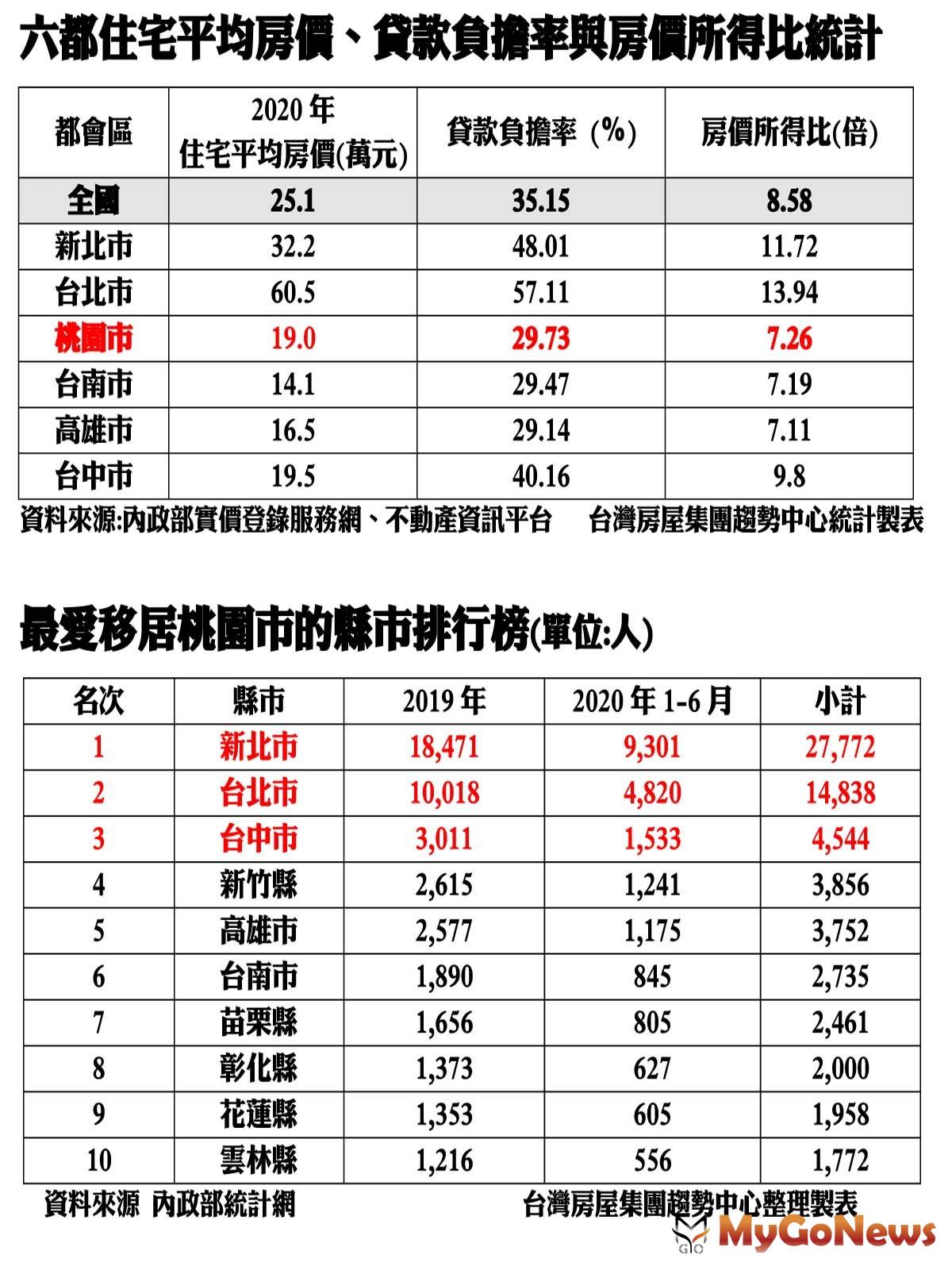 ▲六都住宅平均房價、貸款負擔率與房價所得比統計及最愛移居桃園市的縣市排行榜(單位:人)(資料來源:內政部統計網)