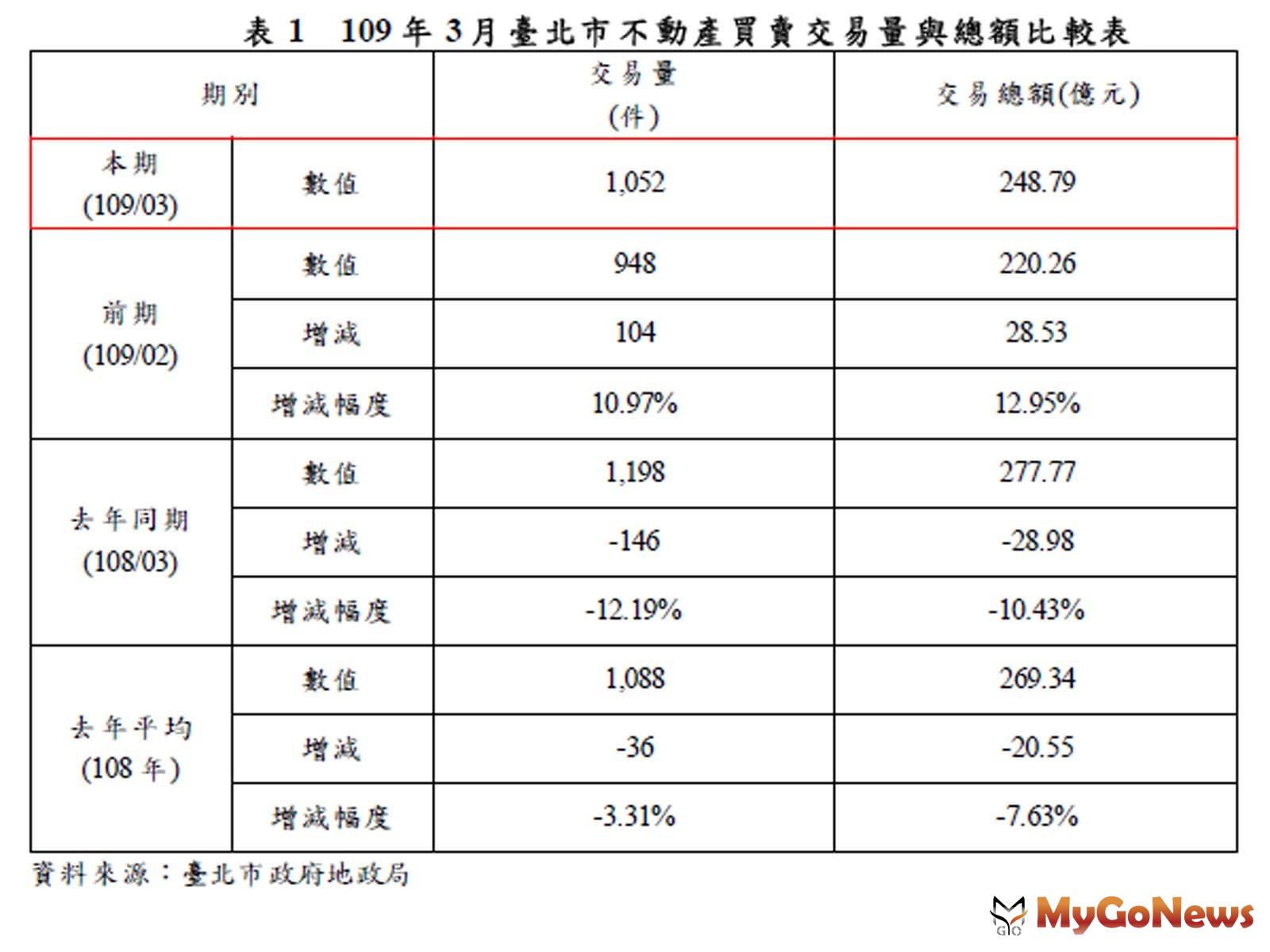 ▲表1 109年3月臺北市不動產買賣交易量與總額比較表(資料來源:臺北市政府地政局)