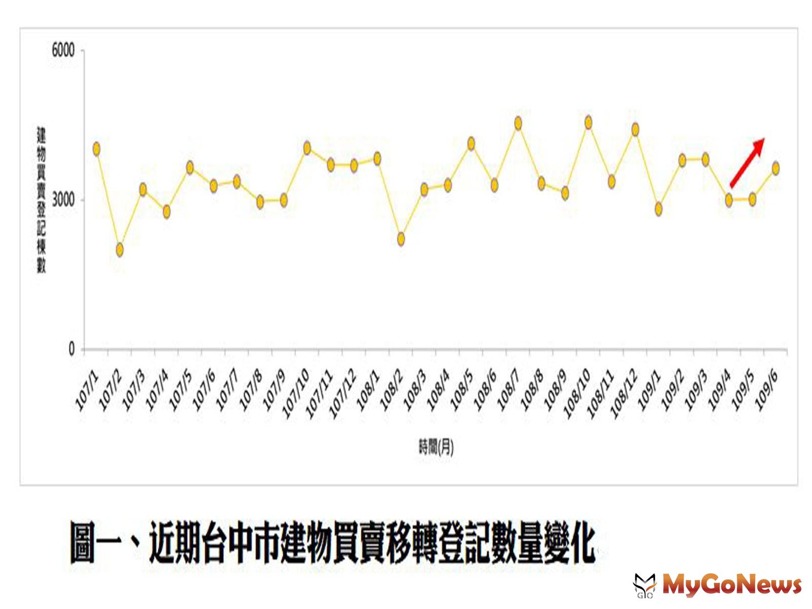 ▲圖一、近期台中市建物買賣移轉登記數量變化