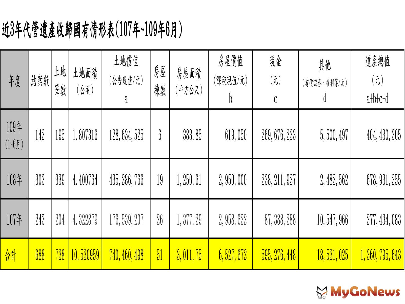 ▲無人承認繼承賸餘遺產收歸國有，增裕國庫收入