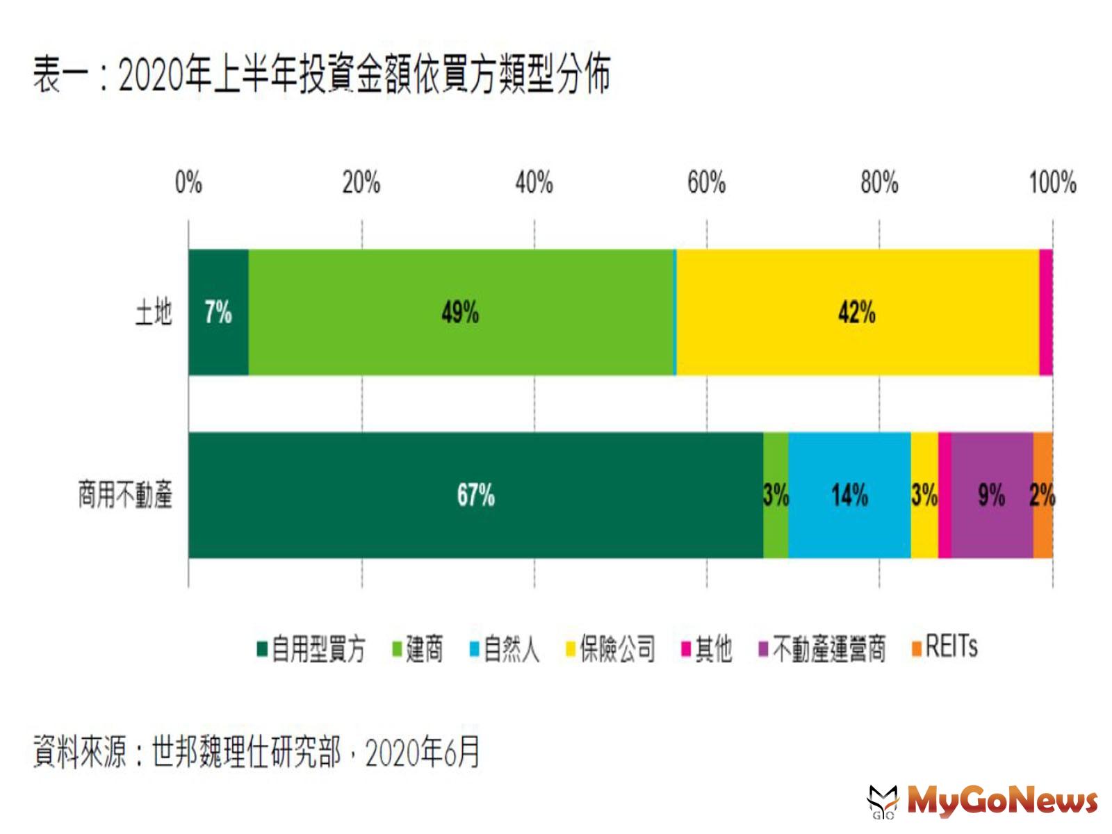 ▲表一:2020年上半年投資金額依買方類型分布(資料來源:世邦魏理研究部,2020年6月)