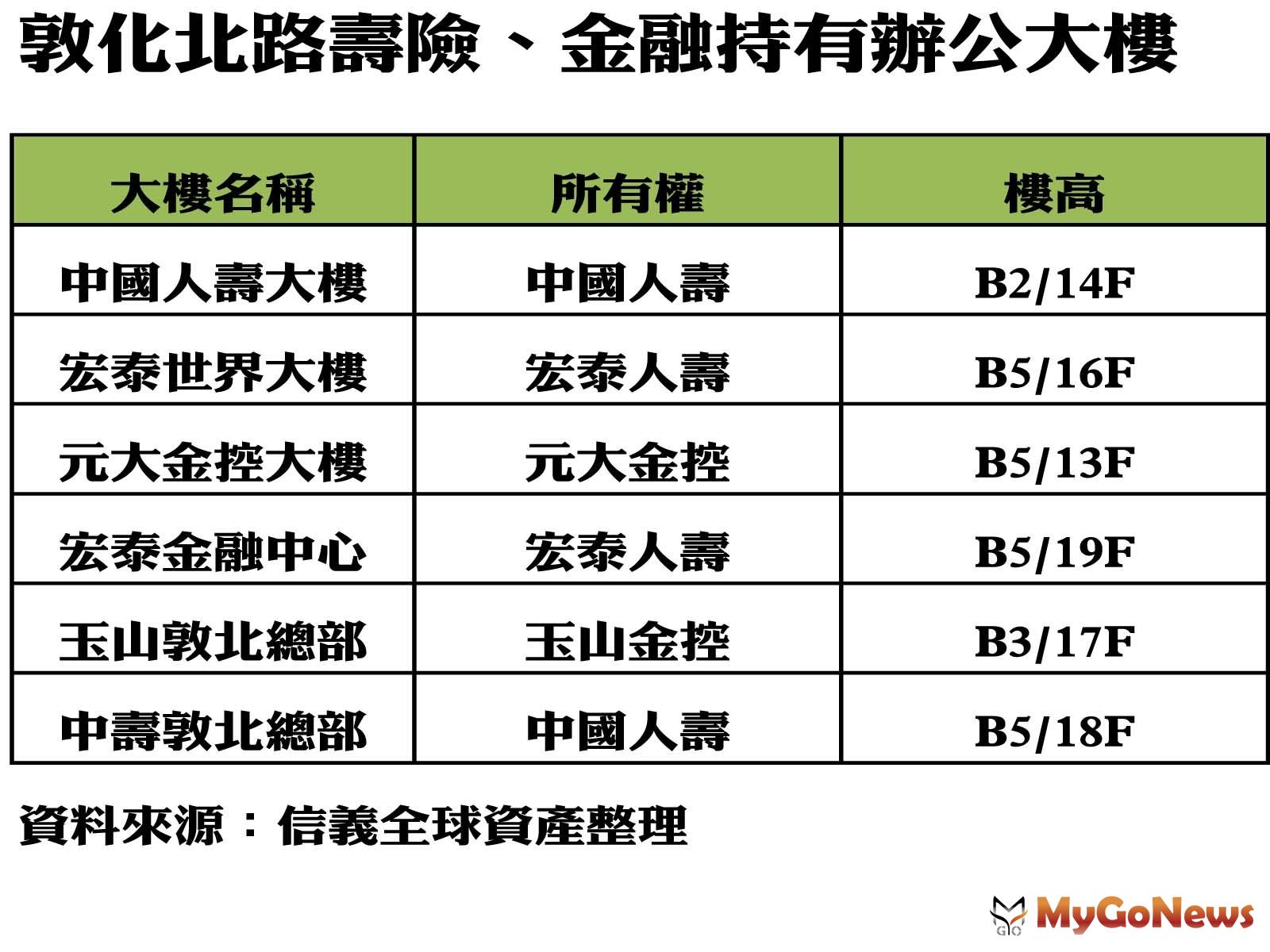 ▲敦化北路壽險、金融持有辦公大樓(資料來源:信義全球資產整理)