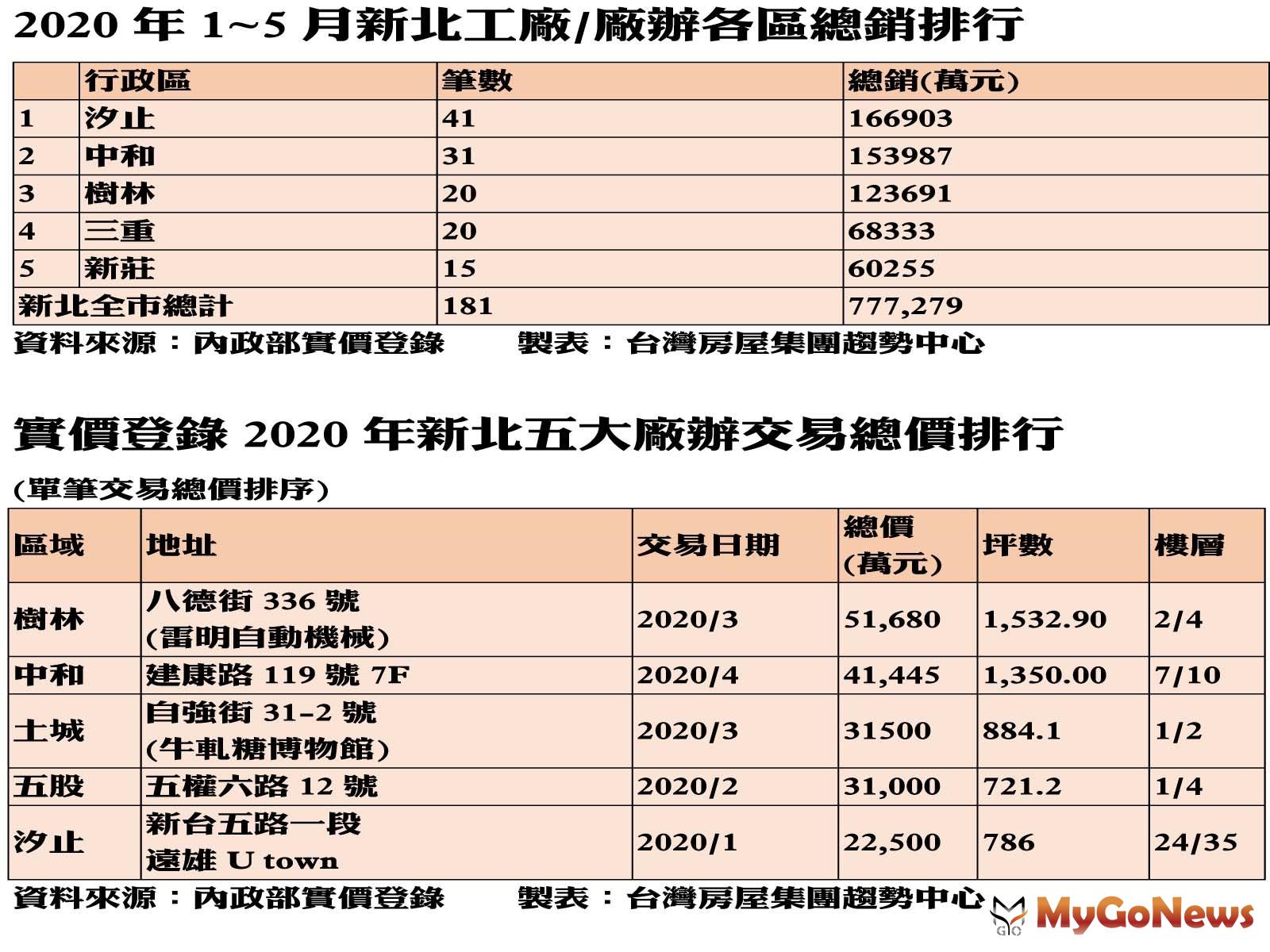 ▲2020年1~5月新北工廠/廠辦各區總銷排行及實價登錄2020年新北五大廠辦交易總價排行(資料來源:內政部實價登錄)