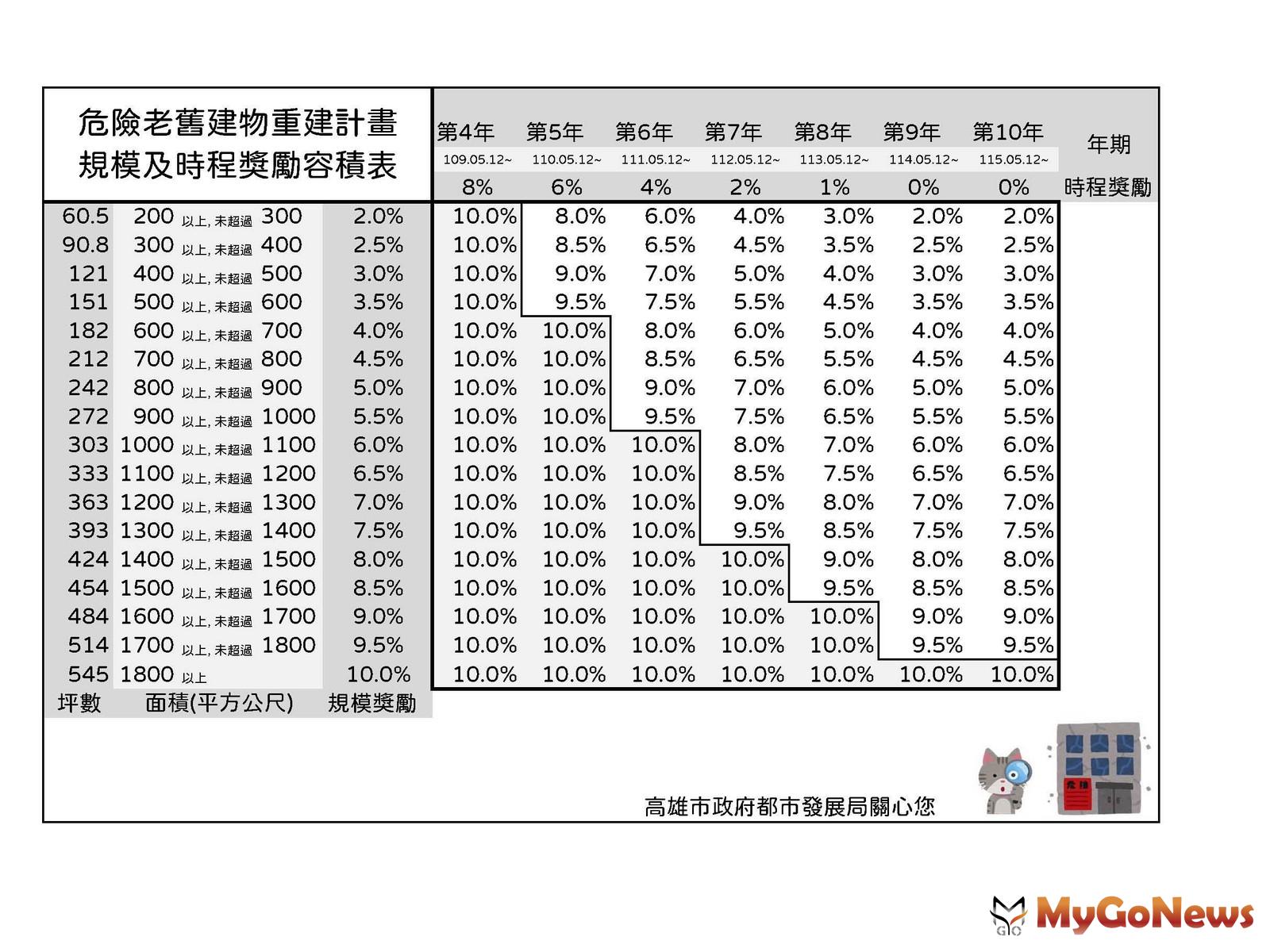 ▲危險老舊建物重建計畫規模及時程獎勵容積表