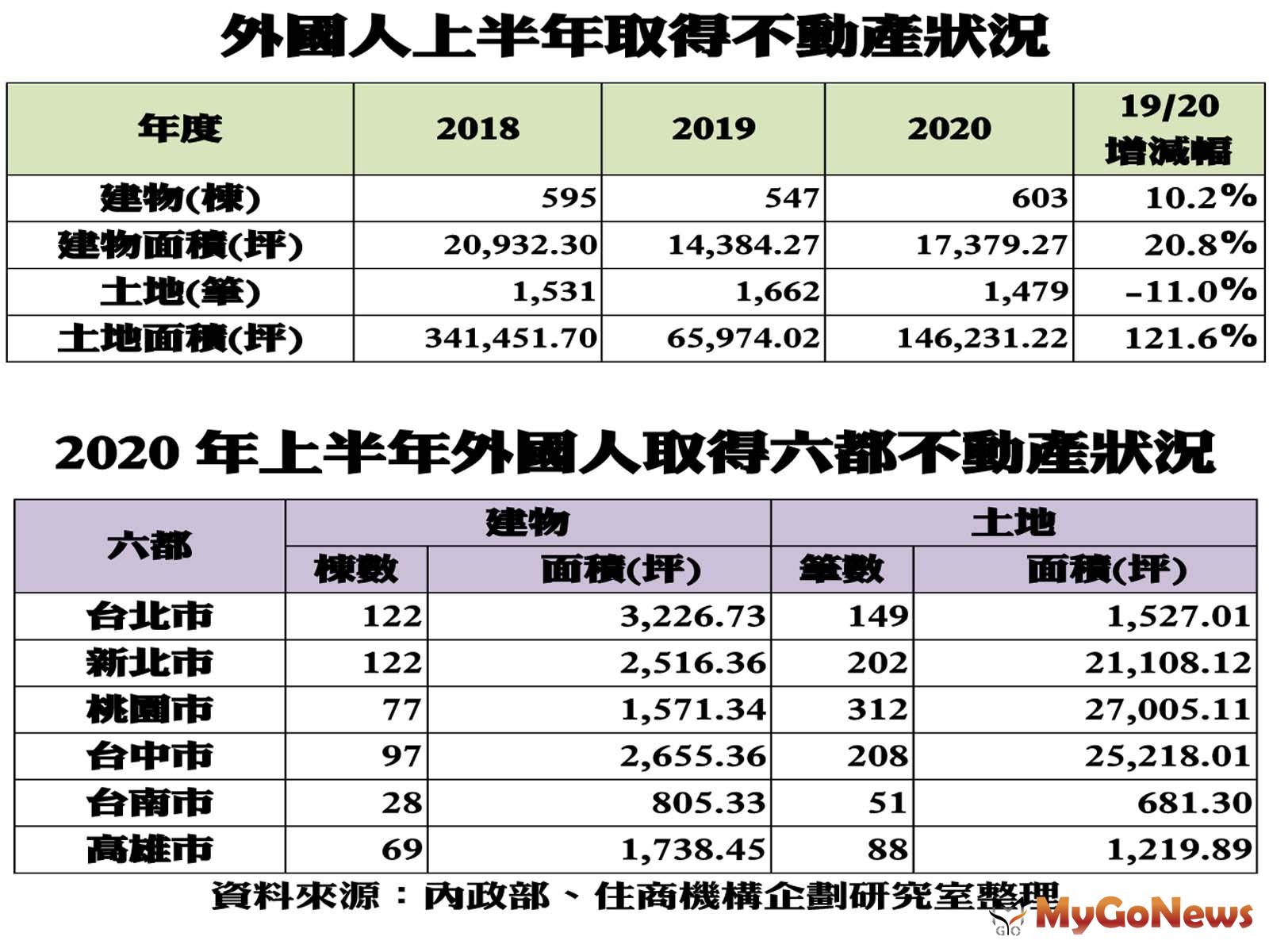 ▲外國人上半年取得不動產狀況及2020年上半年外國人取得六都不動產狀況(資料來源:內政部、住商機構企劃研究室整理)