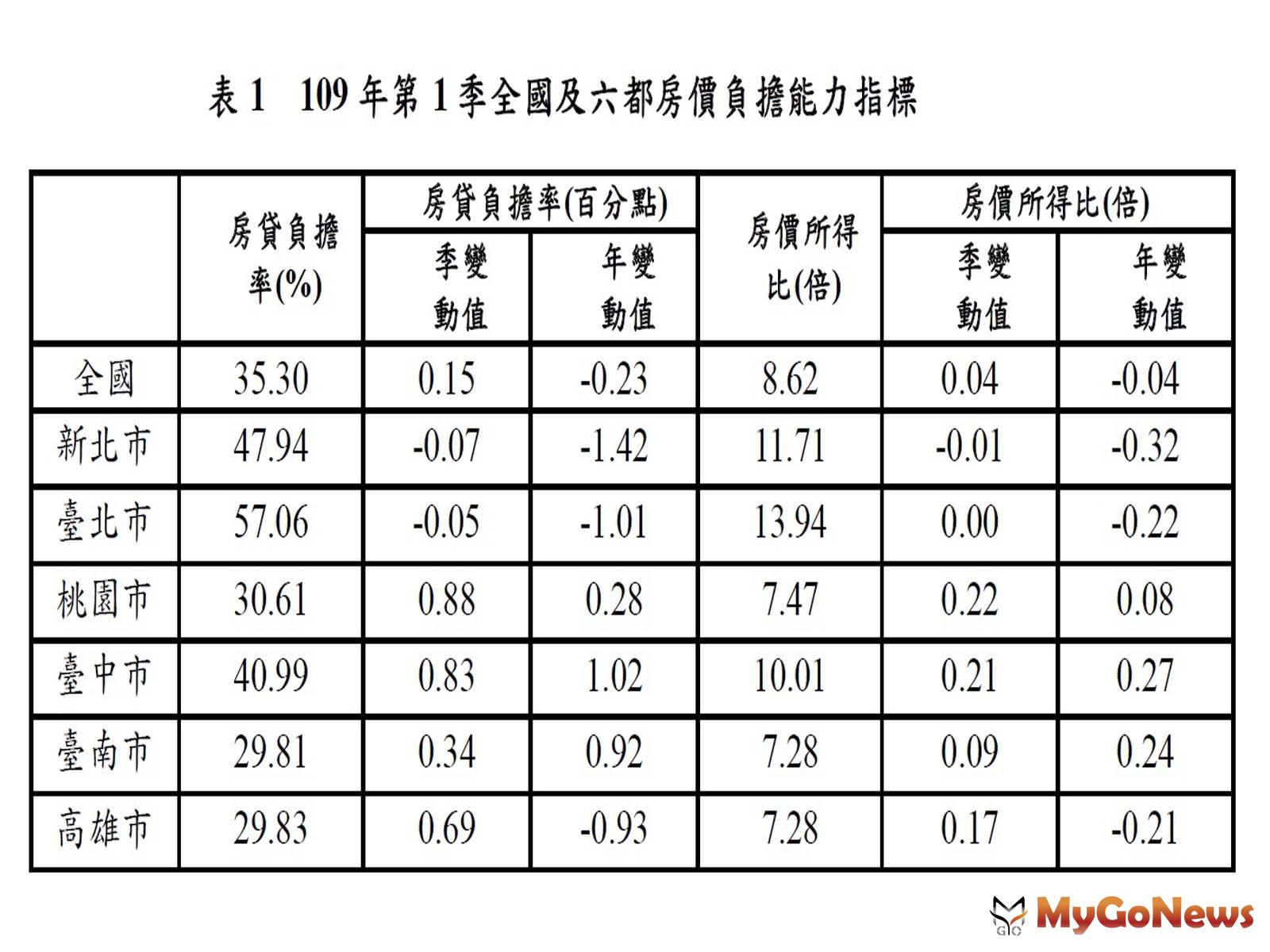 ▲表1 109年第1季全國及六都房價負擔能力指標
