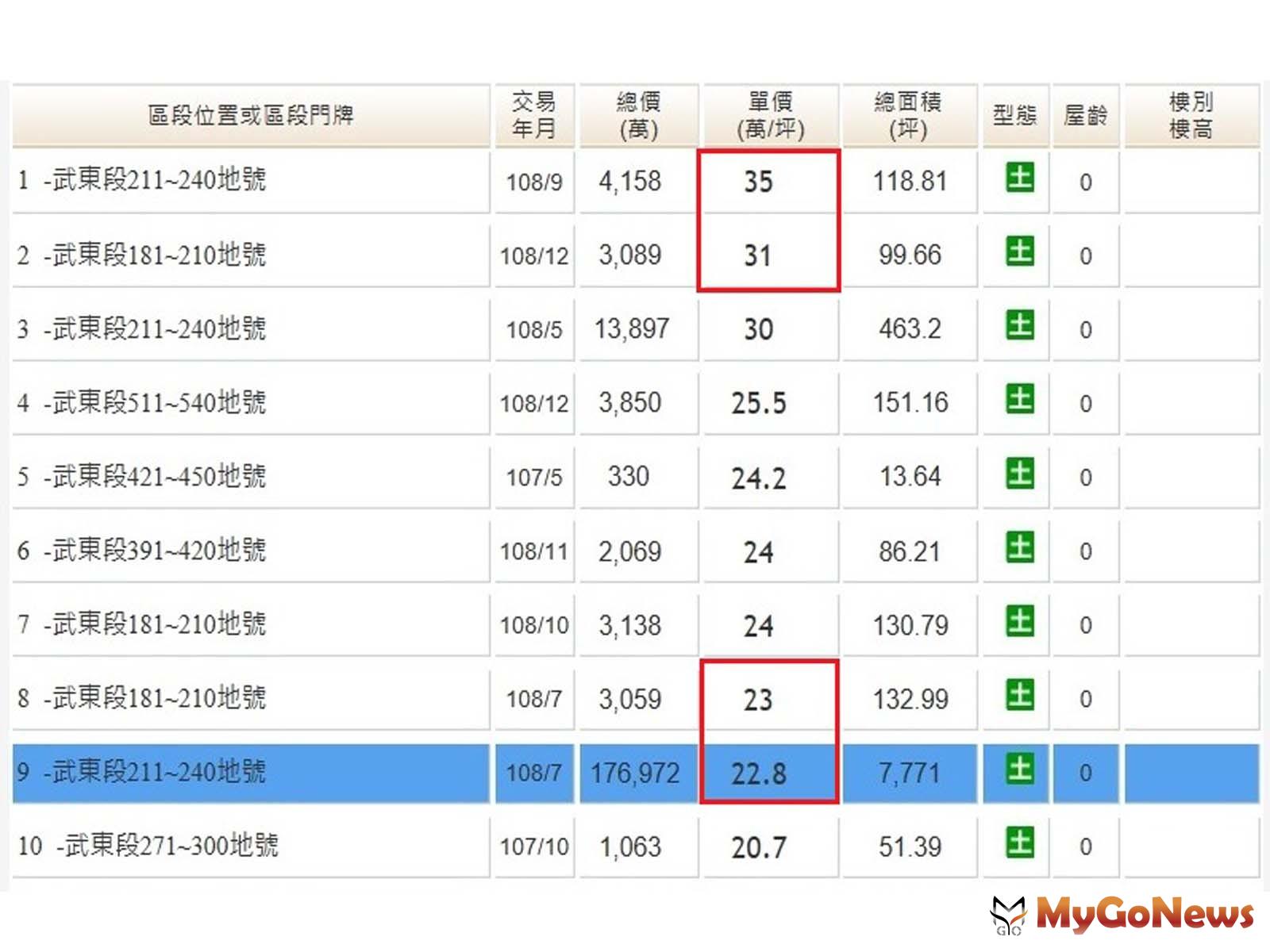 ▲實價登錄揭露台南高鐵特區地價漲幅驚人，當中商業區土地僅1季時間成長最多達6成(圖：業者提供)。