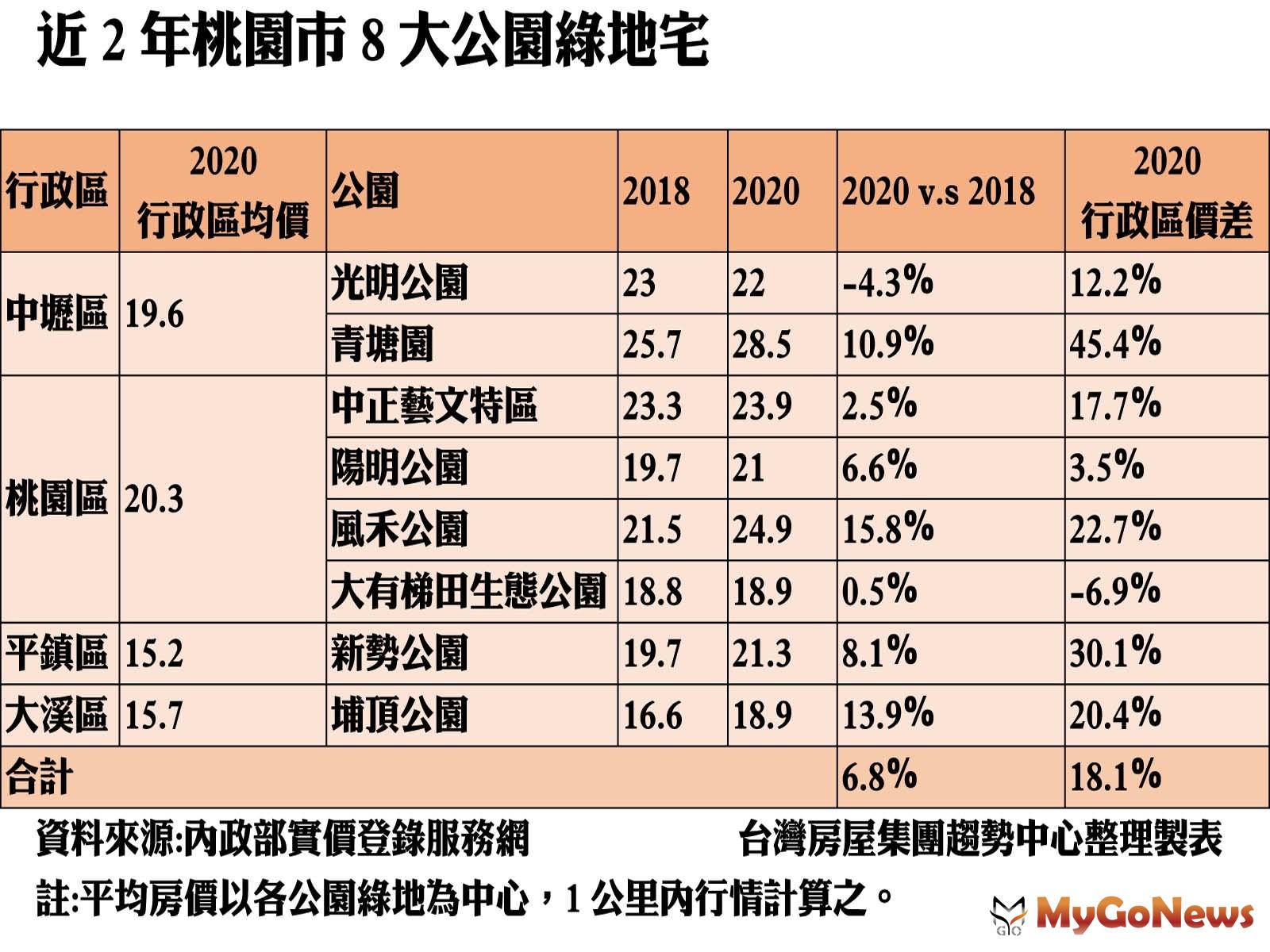 ▲近2年桃園市8大公園綠地宅(資料來源:內政部實價登錄服務網)