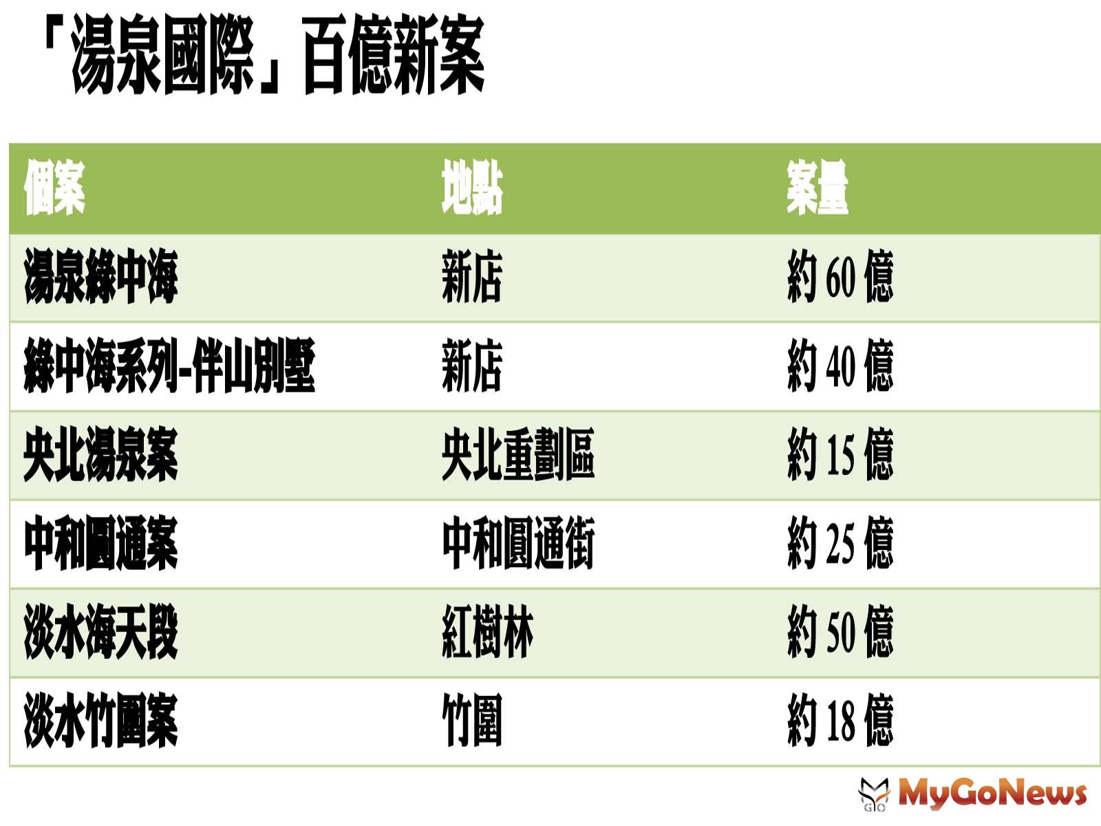 ▲「湯泉國際」百億新案