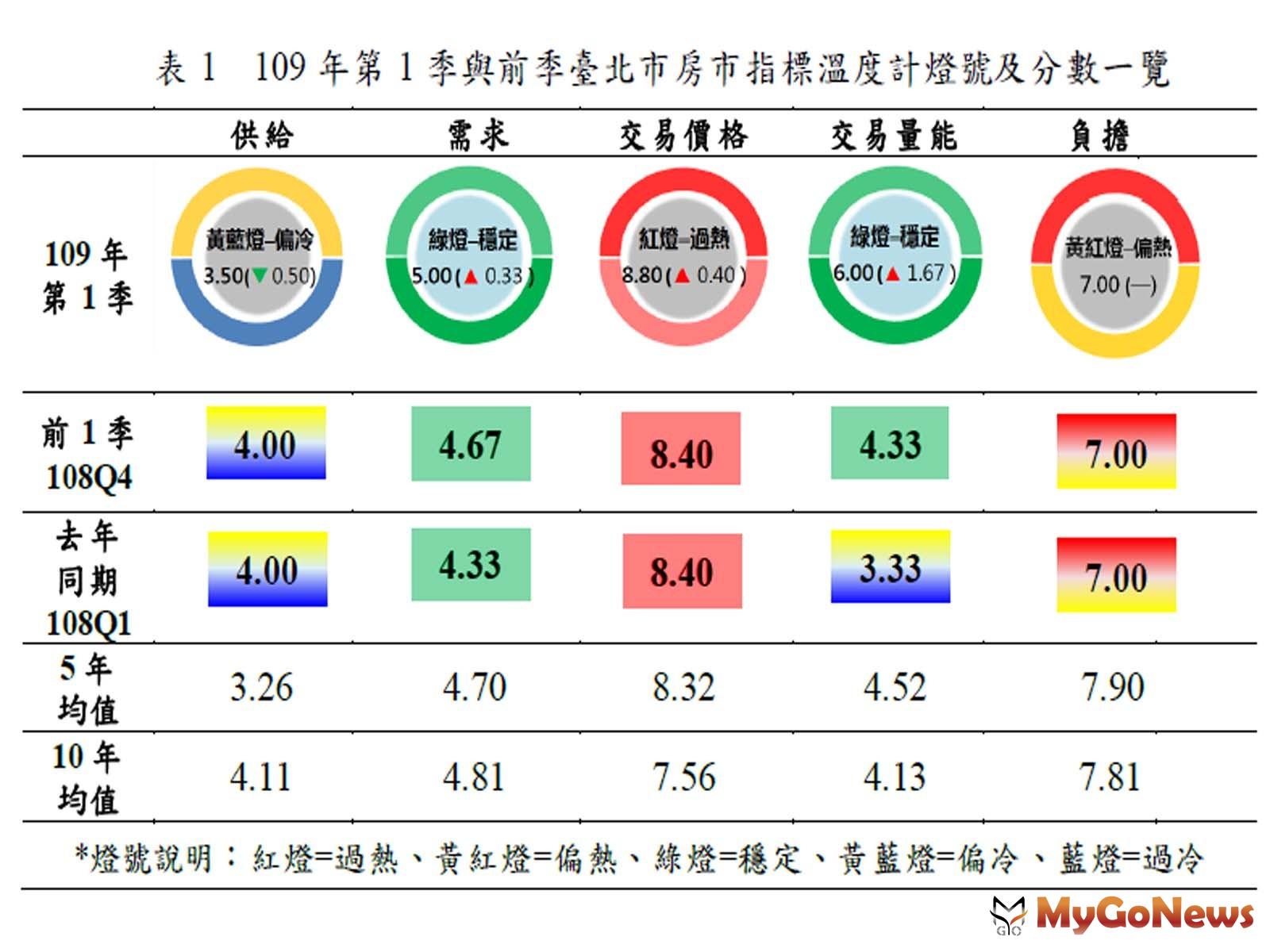 ▲2020年第1季北市房市指標溫度計 供給偏冷需求穩定、價格仍高量能持穩