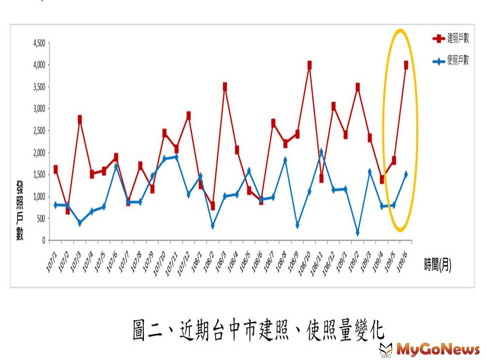 ▲圖二、近期台中建照、使照量變化