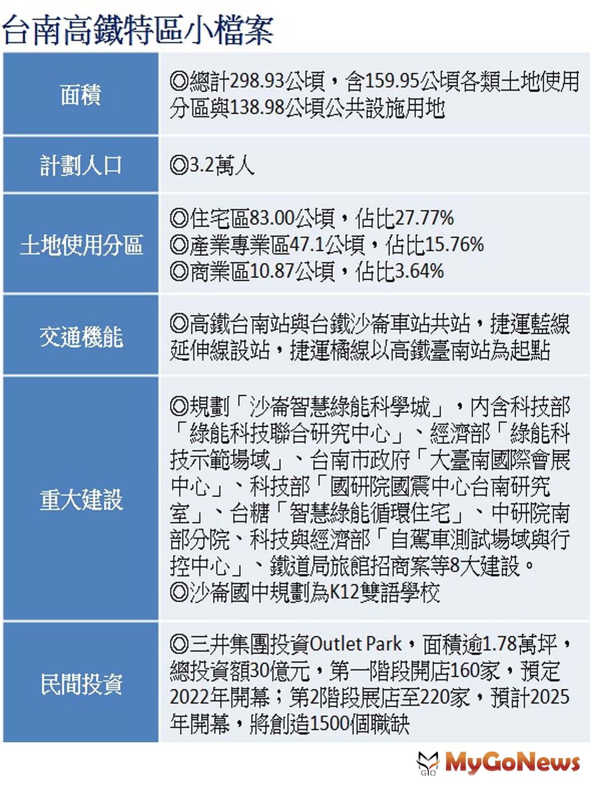 ▲台南高鐵特區小檔案(圖：業者提供)