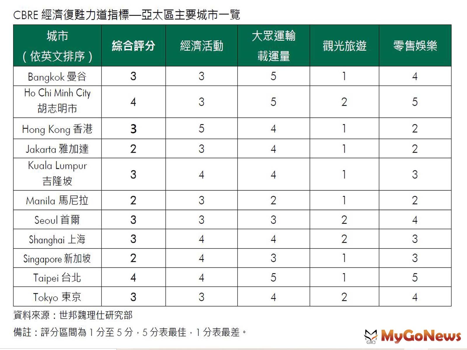 ▲CBRE經濟復甦力道指標-亞太區主要城市一覽(資料來源:世邦魏理仕研究室)