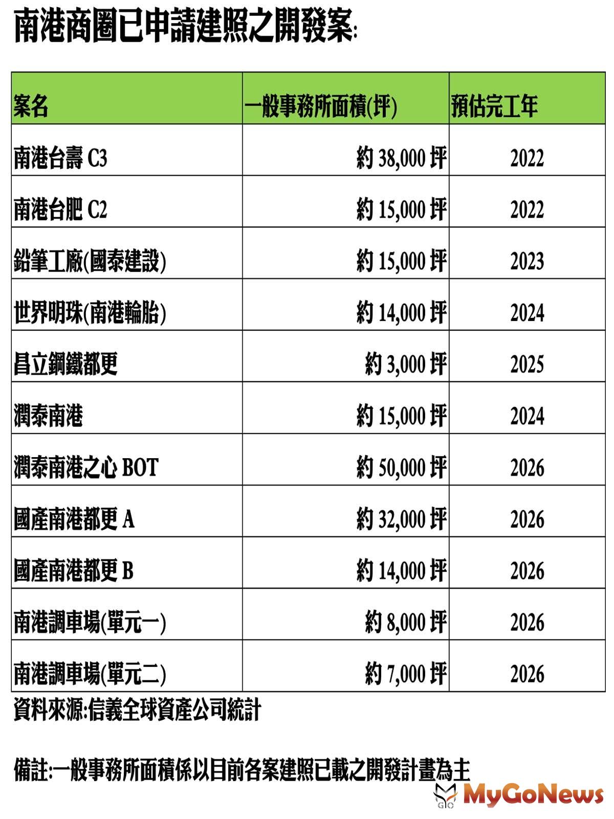 ▲南港商圈已申請建照之開發案(資料來源:信義全球資產公司統計)