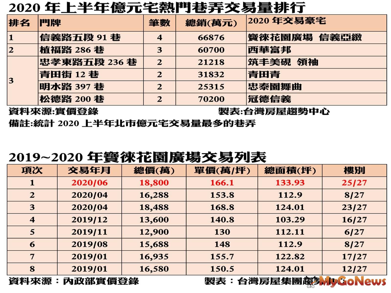 ▲2020年上半年億元宅熱門巷弄交易量排行及2019~2020年寶徠花園廣場交易列表(資料來源:內政部實價登錄)