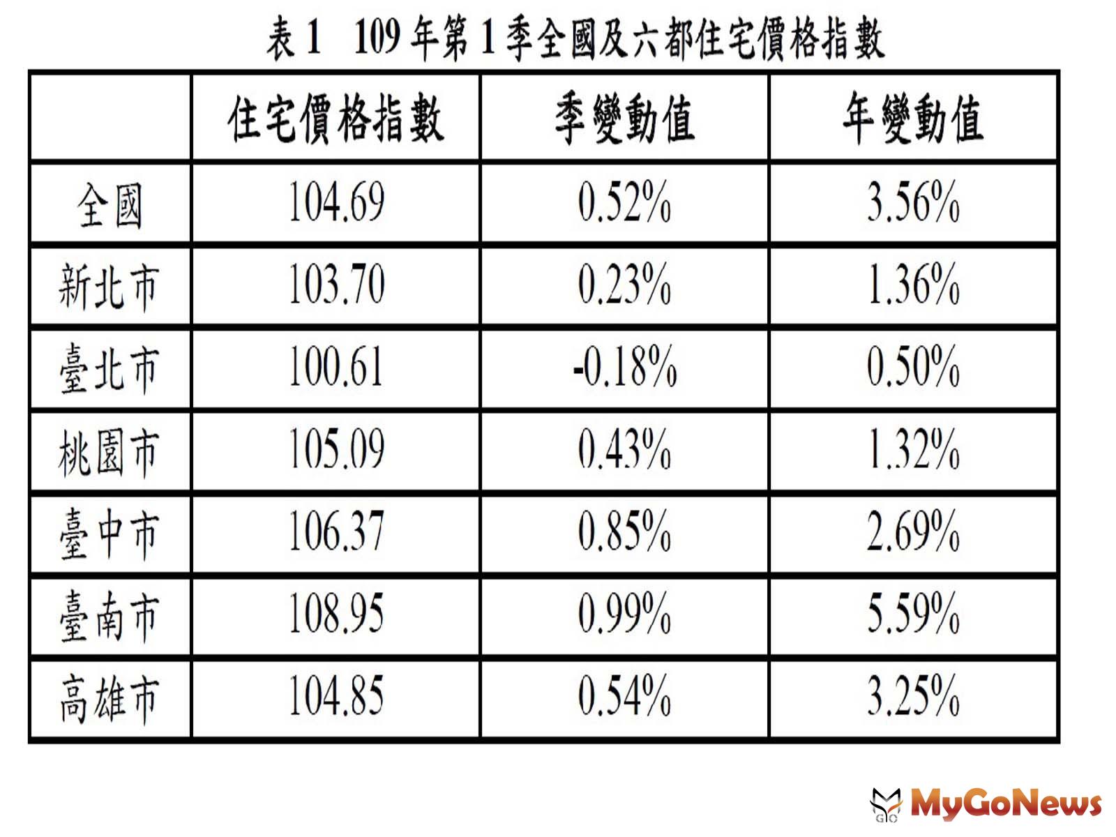 ▲表1 109年第1季全國及六都住宅價格指數