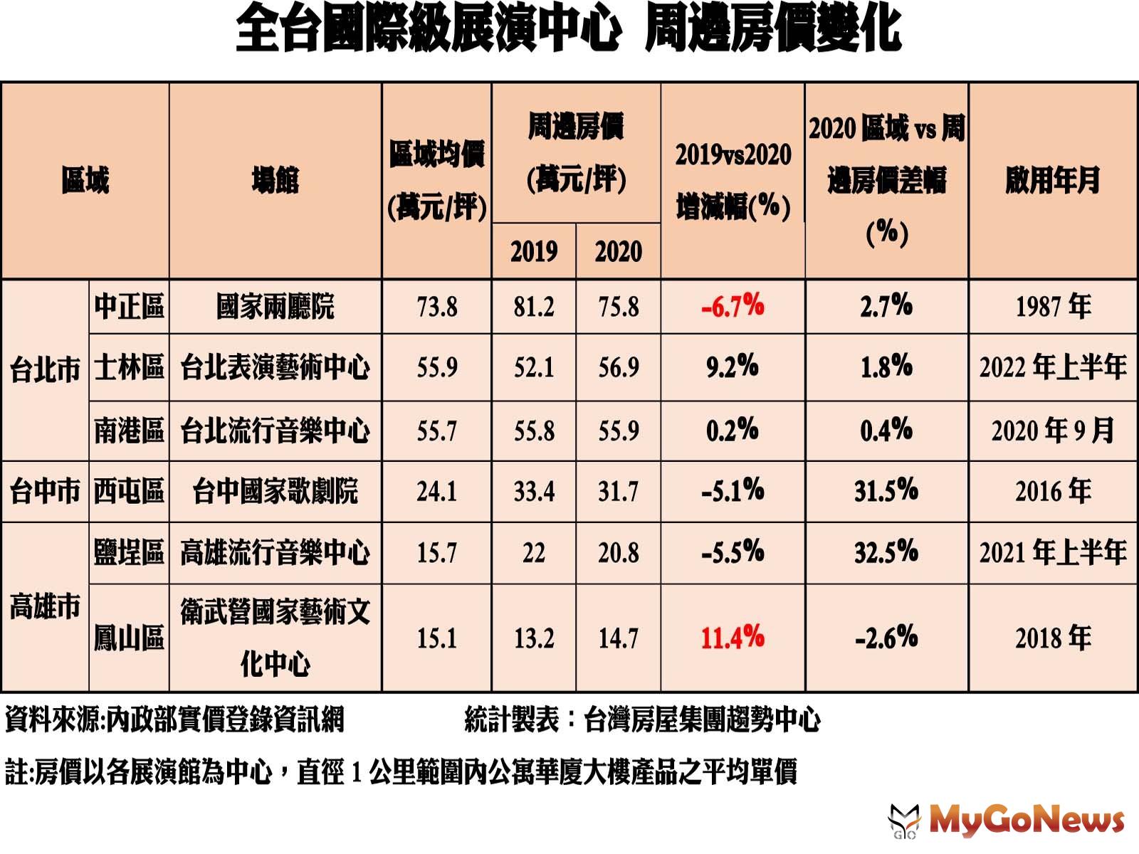 ▲全台國際級展演中心 周邊房價變化(資料來源:內政部實登錄資訊網)