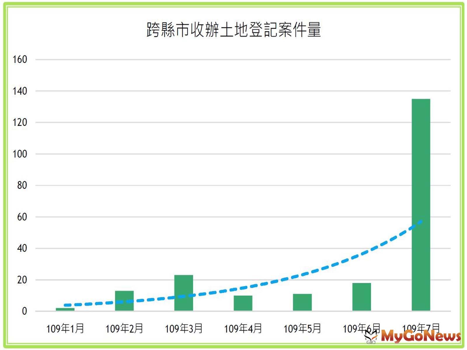 ▲跨縣市收辦土地登記案件量(資料來源:新北市政府)