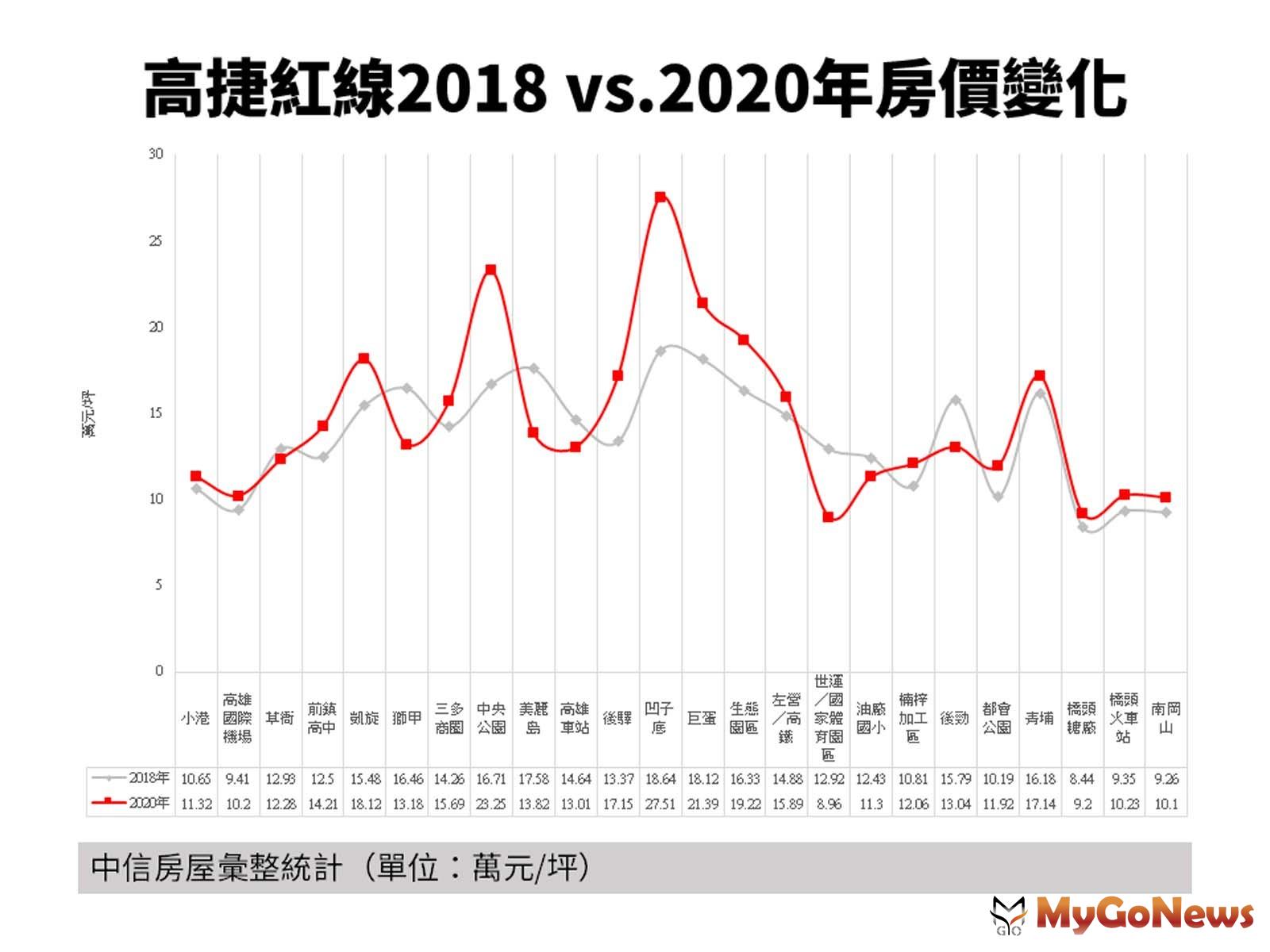 ▲高捷紅線2018 vs.2020年房價變化(資料來源:中信房屋彙整統計)