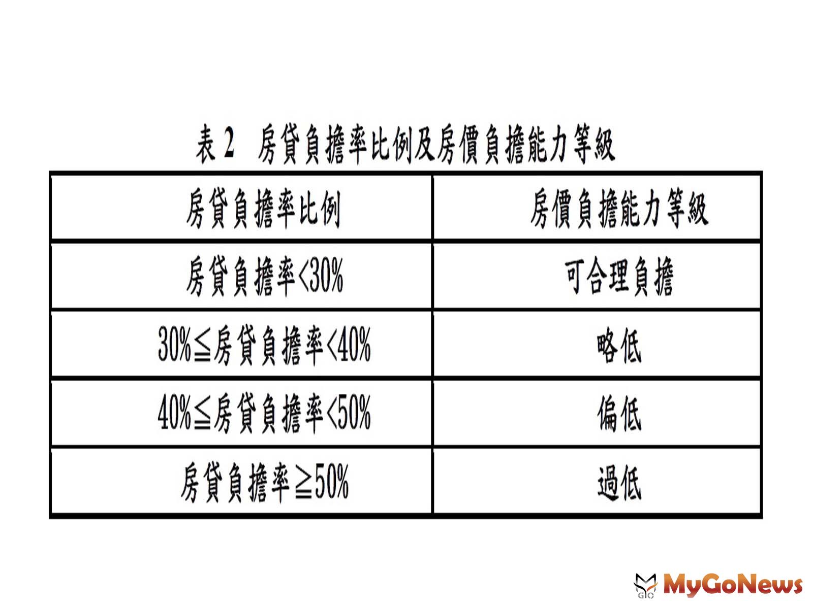 ▲表2 房貸負擔率比例及房價負擔能力等級
