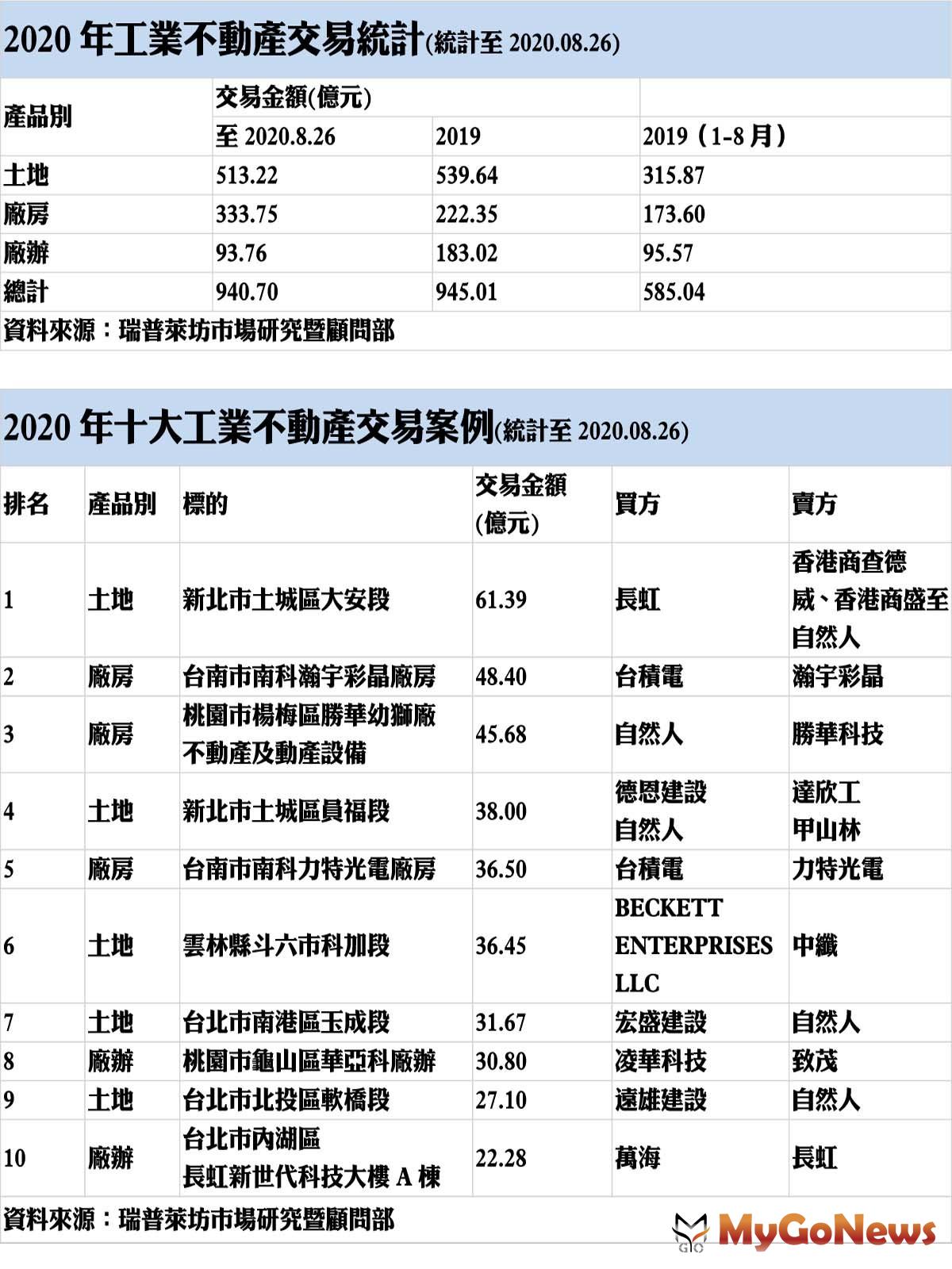 ▲2020年工業不動產交易統計(統計至2020.08.26)及2020年十大工業不動產交易案例(統計至2020.08.26)(資料來源:瑞普萊坊市場研究暨顧問部)
