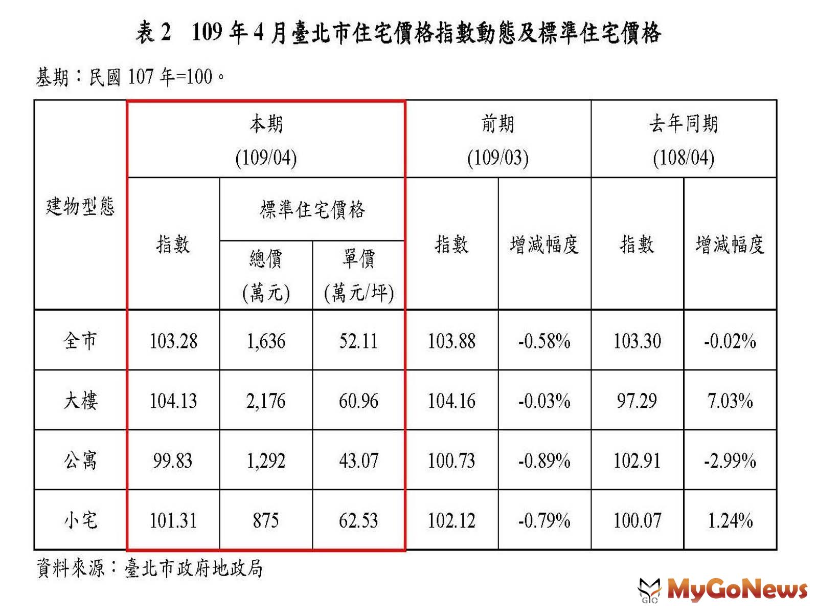 ▲表2 109年4月臺北市住宅價格指數動態及標準住宅價格(臺北市政府地政局)