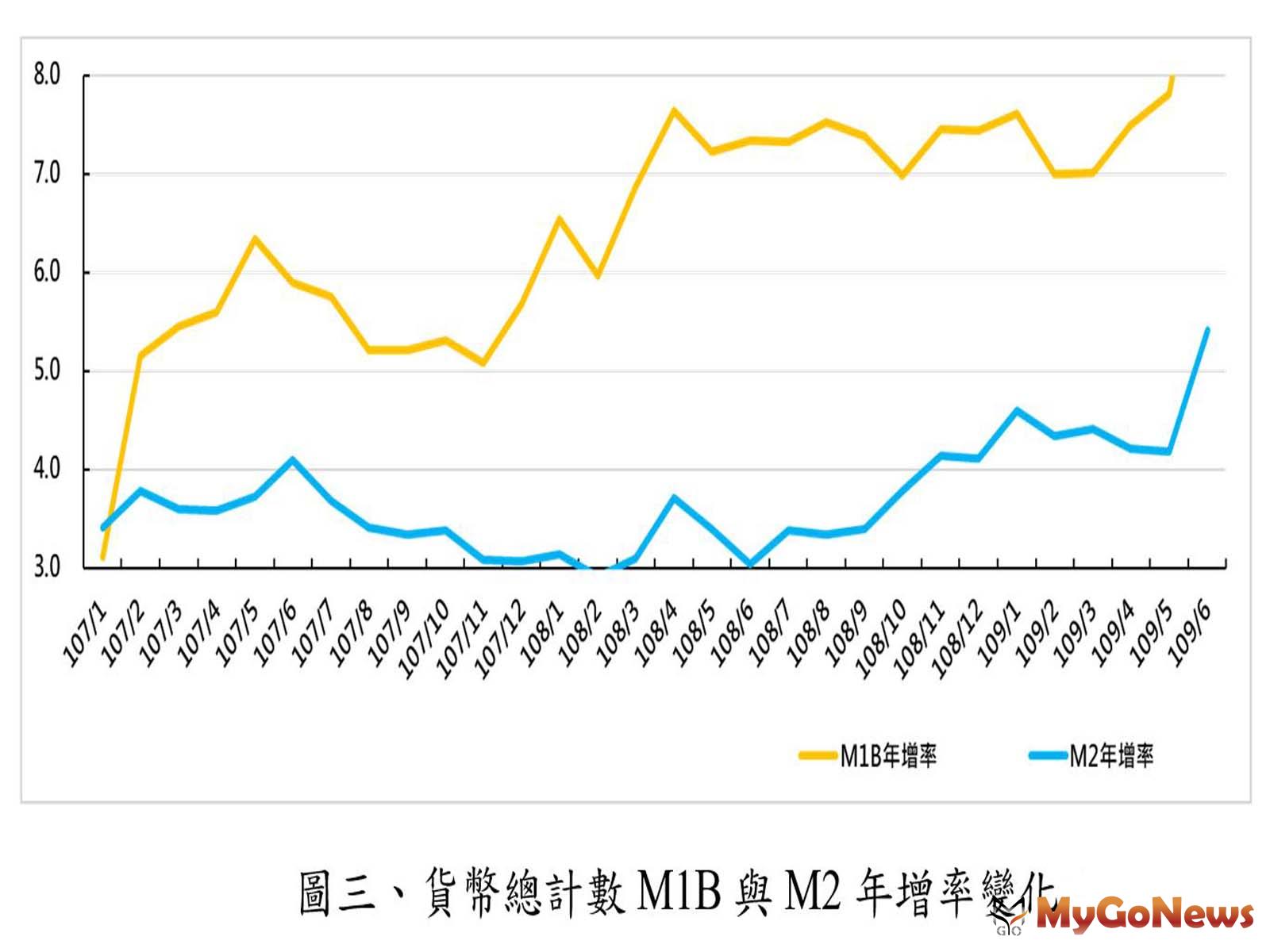 ▲圖三、貨幣總計數M1B與M2年增率變化