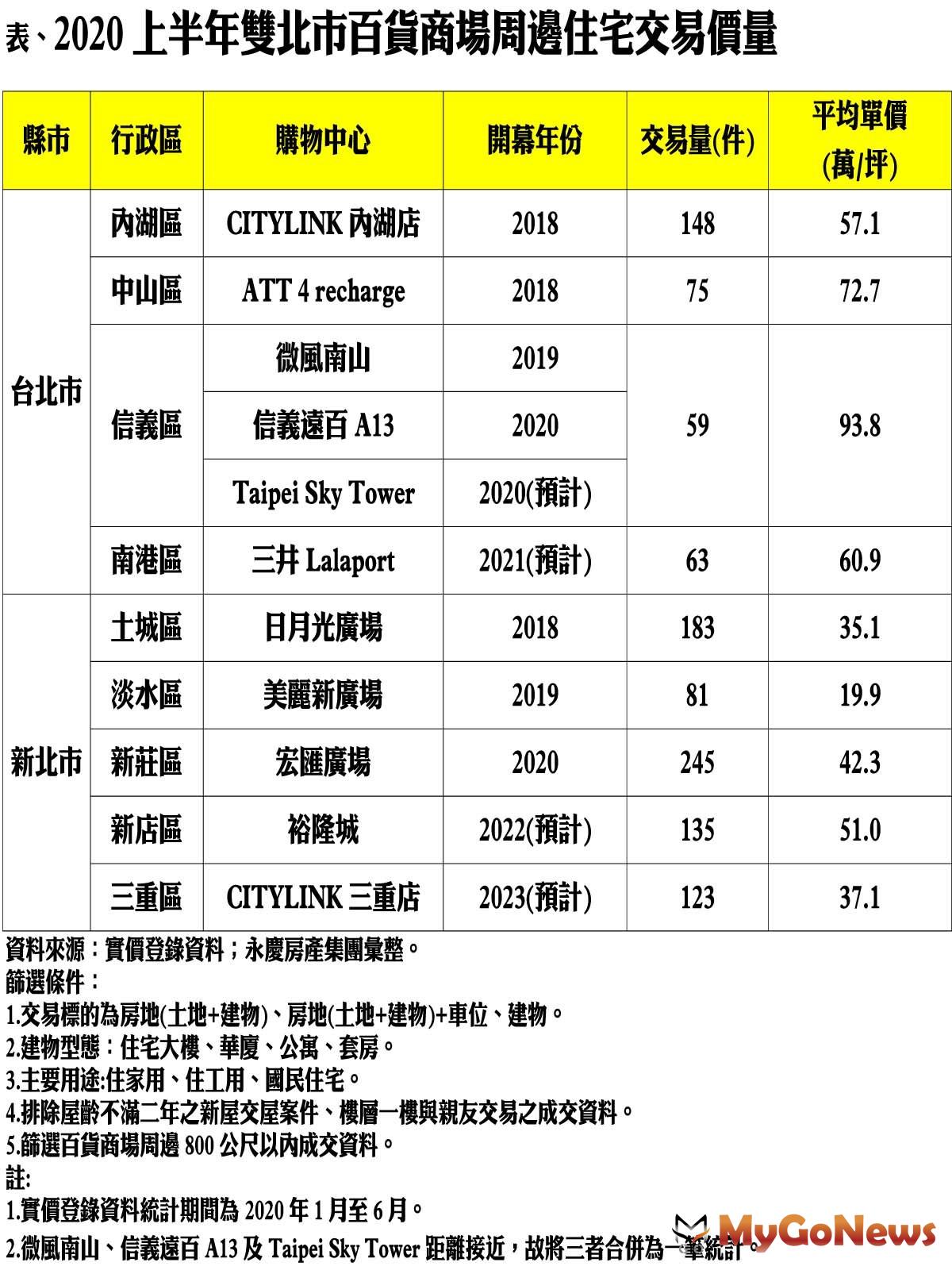 ▲表、2020上半年雙北市百貨商場周邊住宅交易價量(資料來源:實價登錄資料；永慶房產集團彙整)