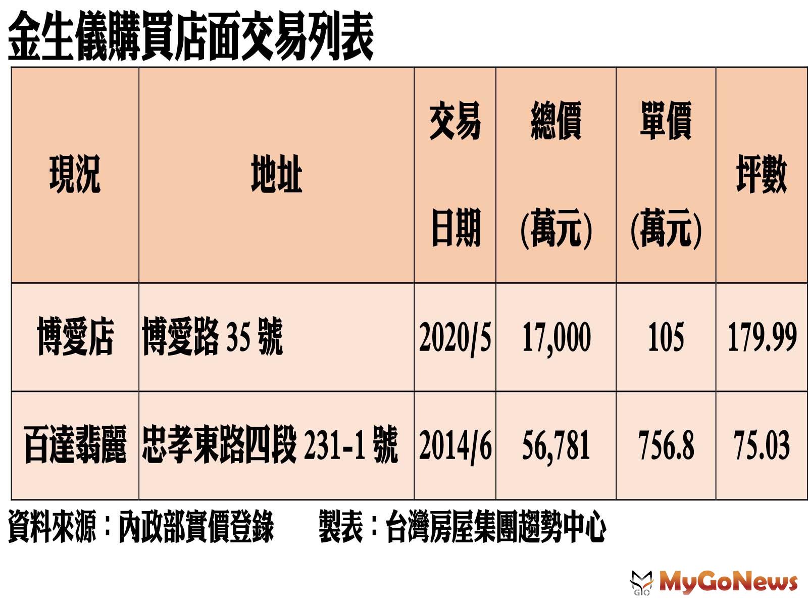 ▲金生儀購買店面交易列表(資料來源:內政部實價登錄)