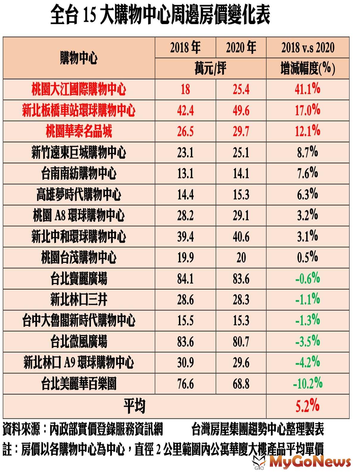 ▲全台15大購屋中心周邊房價變化表(資料來源:內政部實價登錄服務資訊網)