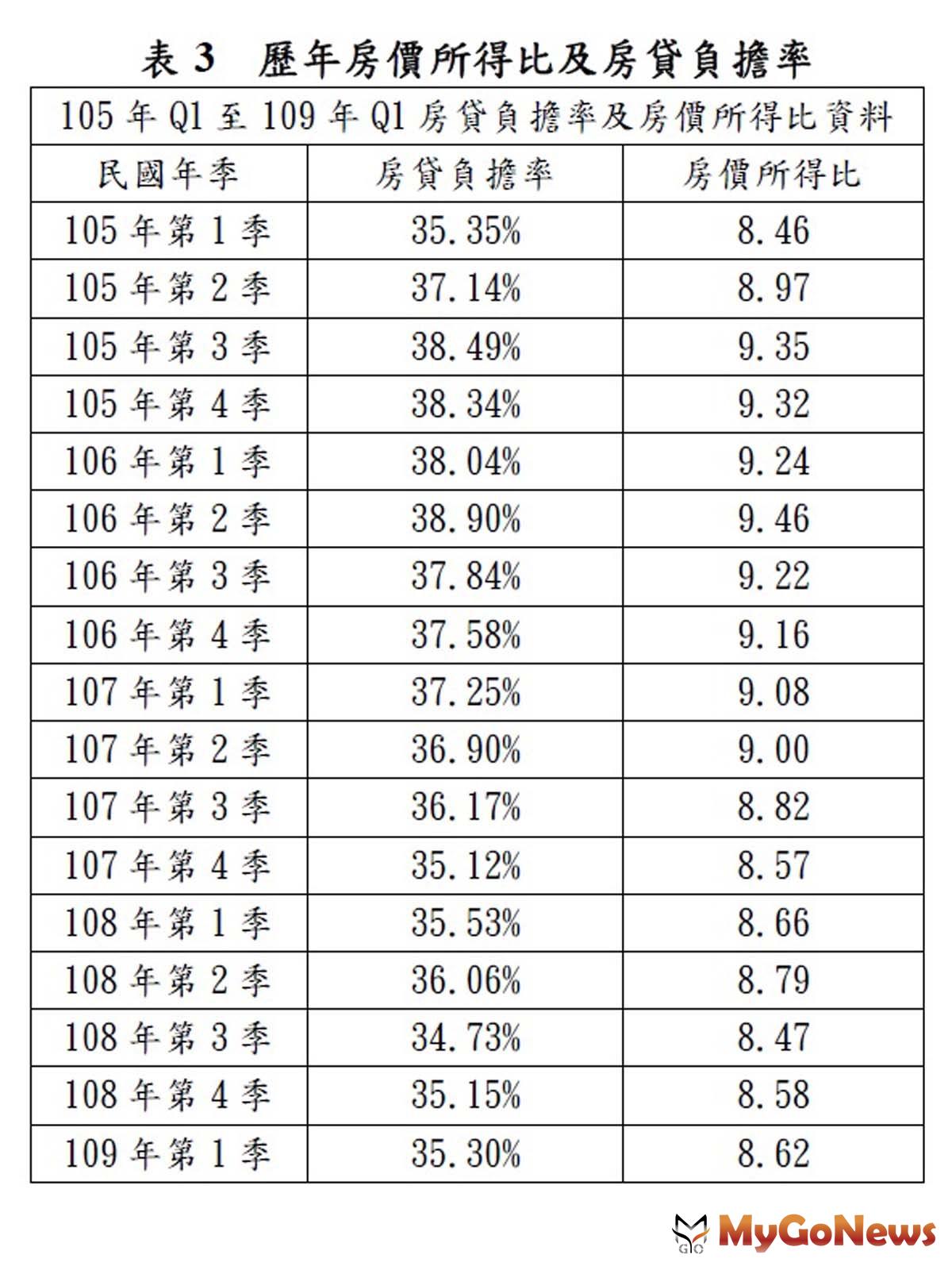 ▲表3 歷年房價所得比及房貸負擔率