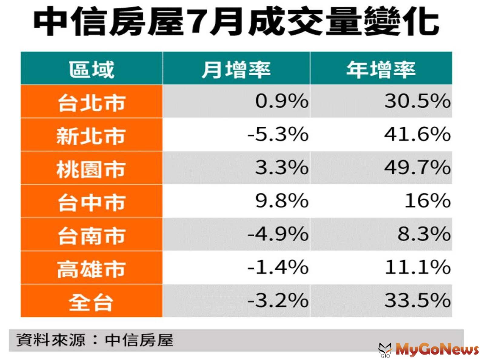 ▲中信房屋7月成交量變化(資料來源:中信房屋)
