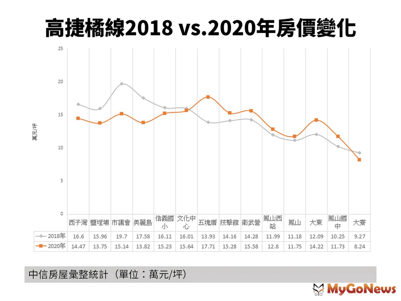 ▲高捷橘線2018 vs.2020年房價變化(資料來源:中信房屋彙整統計)