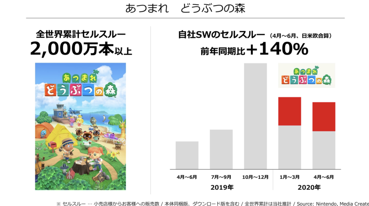 あつまれ どうぶつの森 が実売00万本突破 歴代記録を大幅更新 任天堂q1売上も倍増 Engadget 日本版