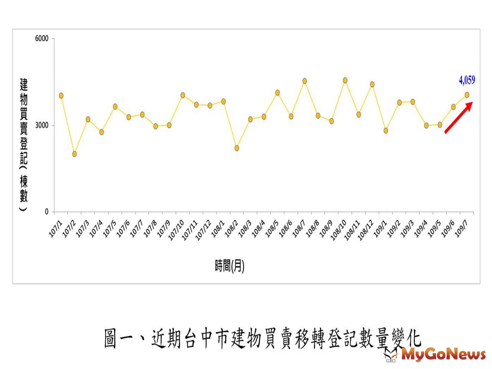 ▲圖一、近期台中市建物買賣移轉登記數量變化
