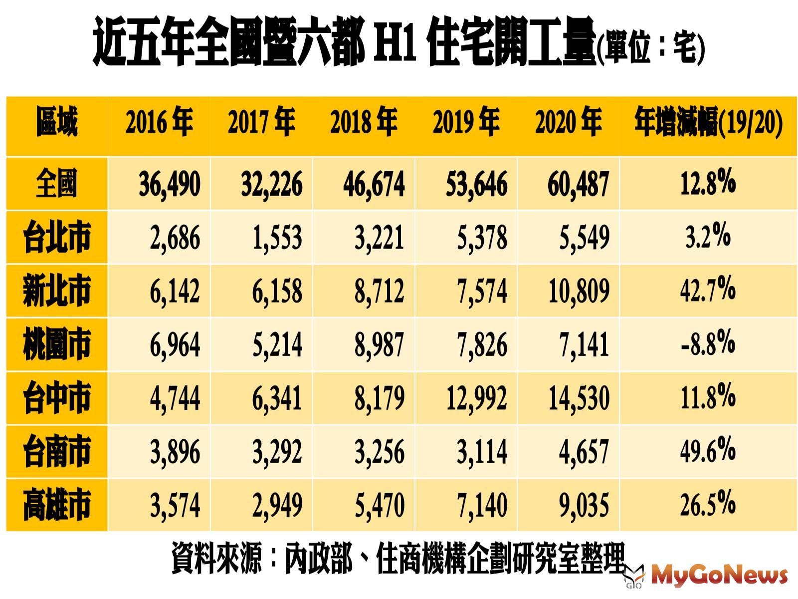 ▲房市大熱門，全台開工量創同期新高，買氣銳不可擋，上半年開工量大增