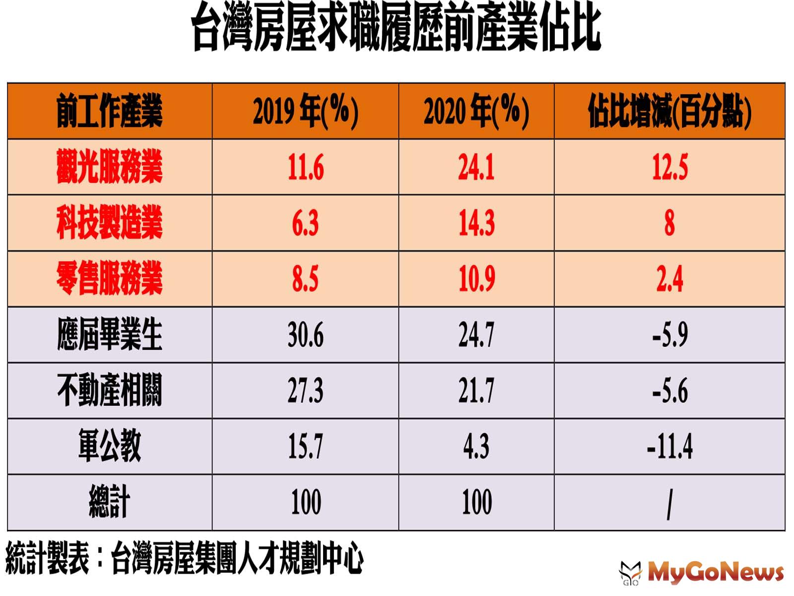 ▲台灣房屋求職履歷前產業佔比(統計製表:台灣房屋人才規劃中心)