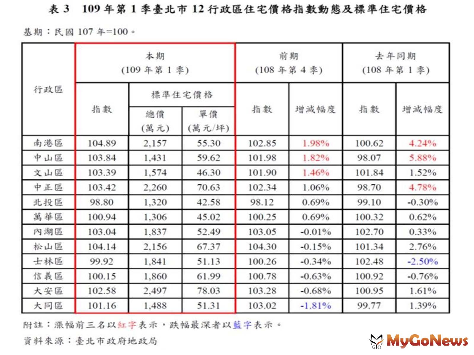 ▲表3 109年第1季臺北市12行政區住宅價格指數動態及標準住宅價格(資料來源:臺北市政府地政局)