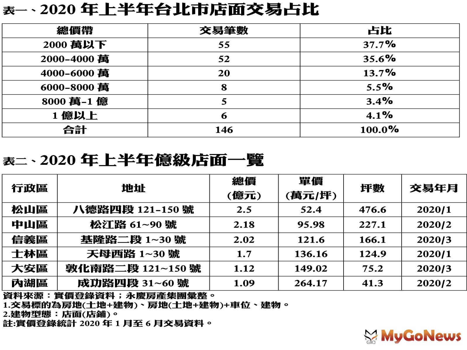 ▲表一、2020年上半年台北市店面交易占比及表二、2020年上半年億級店面一覽(資料來源:實價登錄資料；永慶房產集團彙整)
