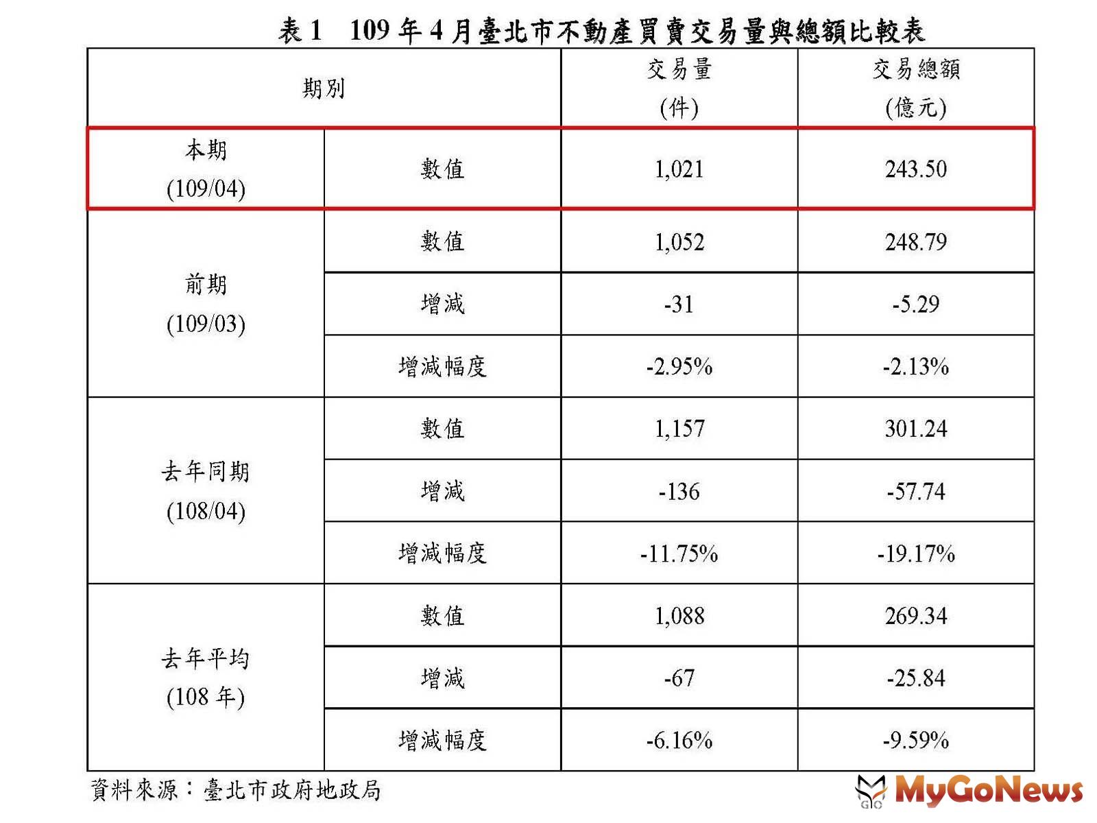 ▲表1 109年4月臺北市不動產買賣交易量與總額比較表(資料來源:臺北市政府地政局)