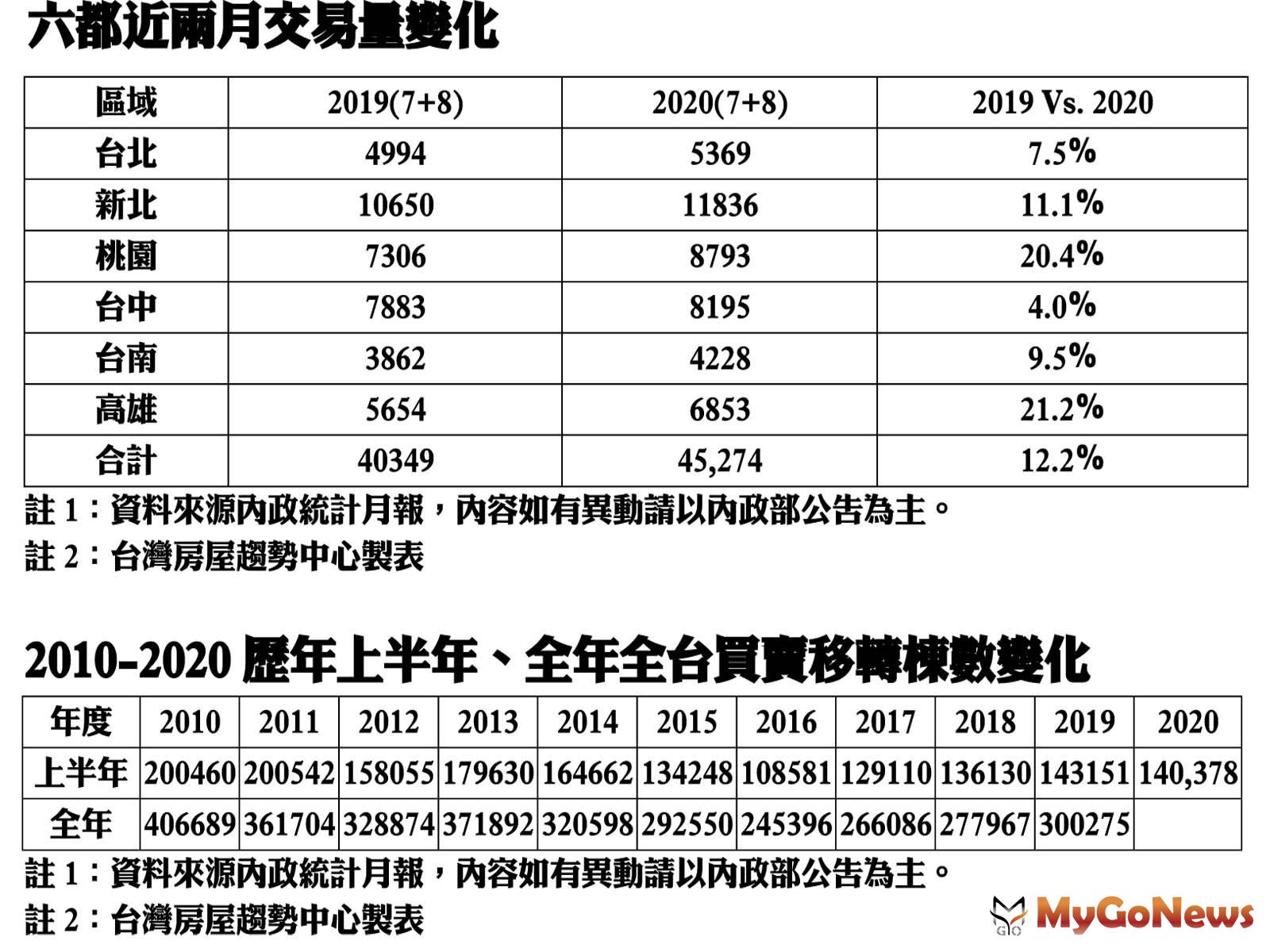 ▲六都近兩月交易量變化及2010~2020歷年上半年、全年全台買賣移轉棟數變化(資料來源:內政部統計月報,內容如有異動請以內政部公告為主)