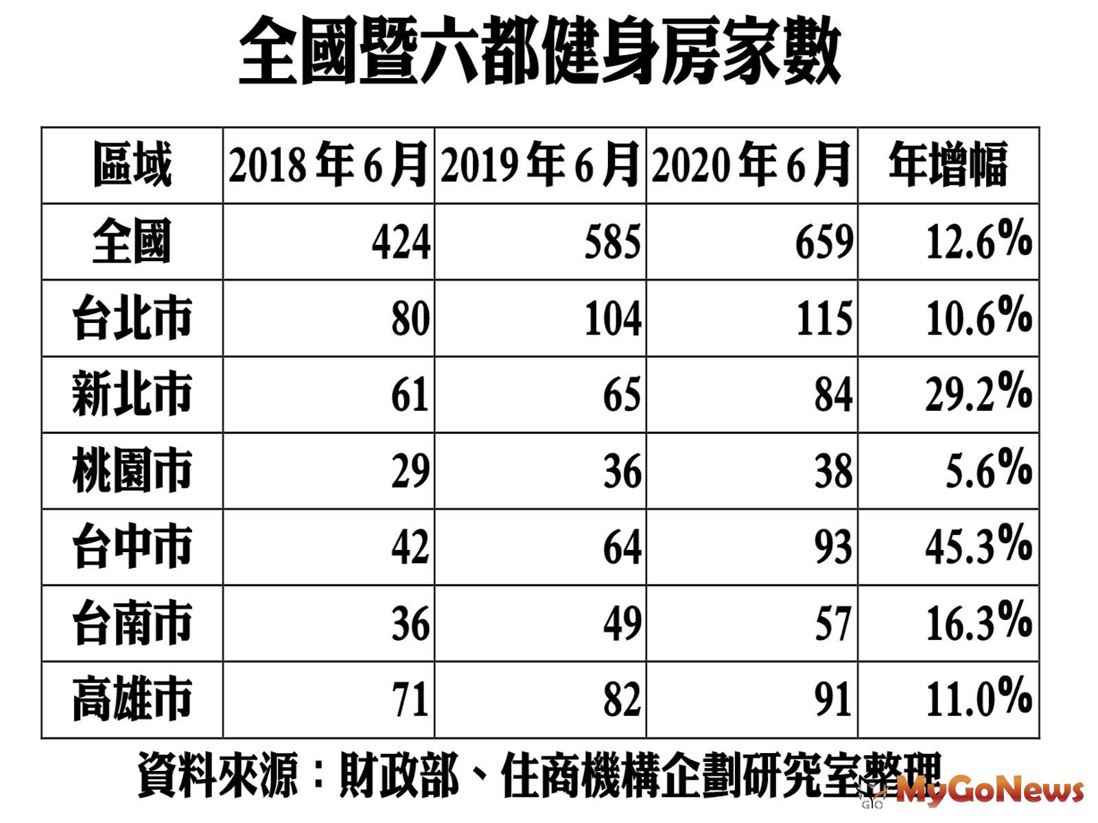 ▲全過暨六都健身房家數(資料來源:財政部、住商機構企劃研究室整理)