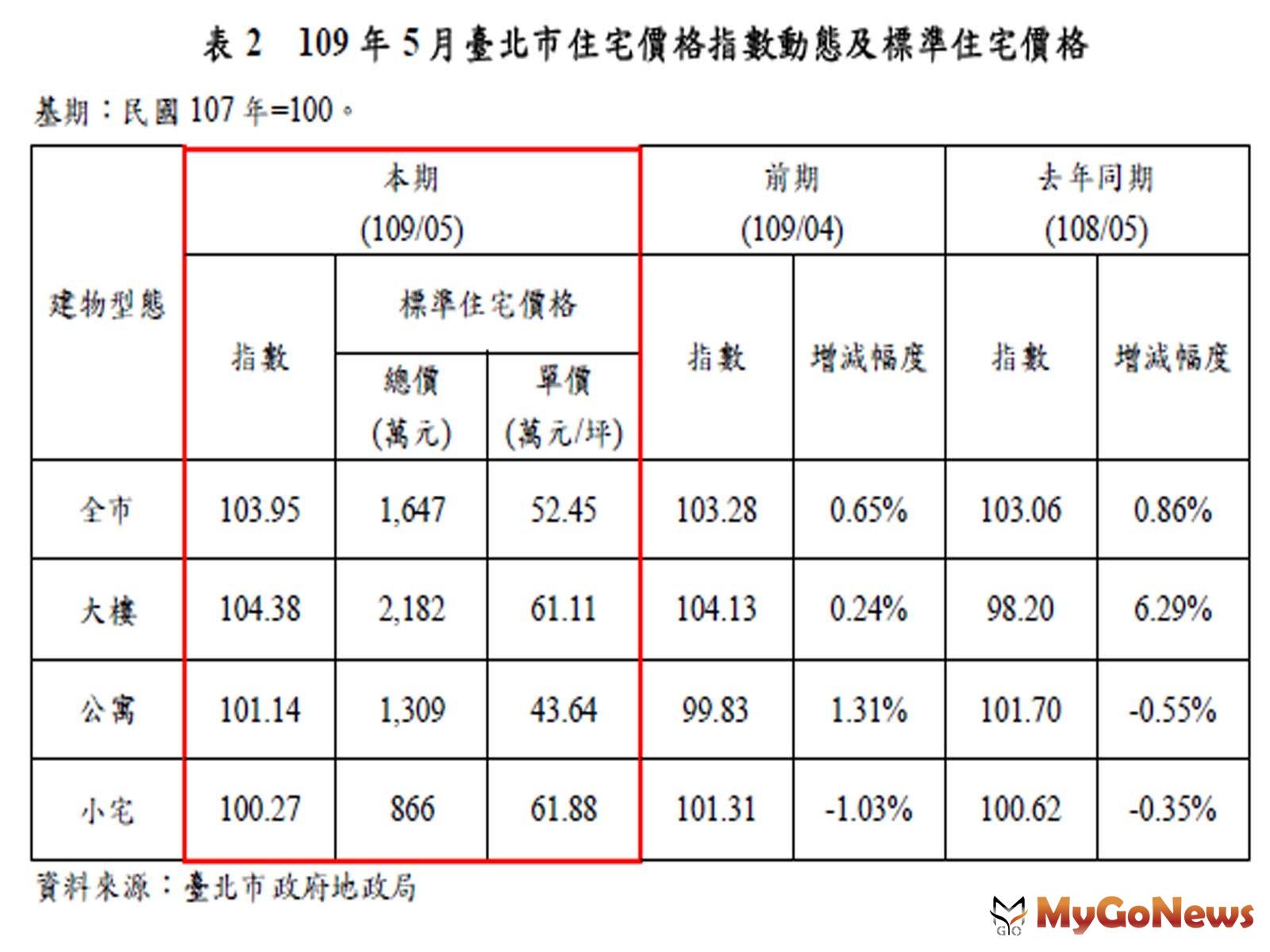 ▲表2 109年5月臺北市住宅價格指數動態及標準住宅價格(資料來源:臺北市政府地政局)