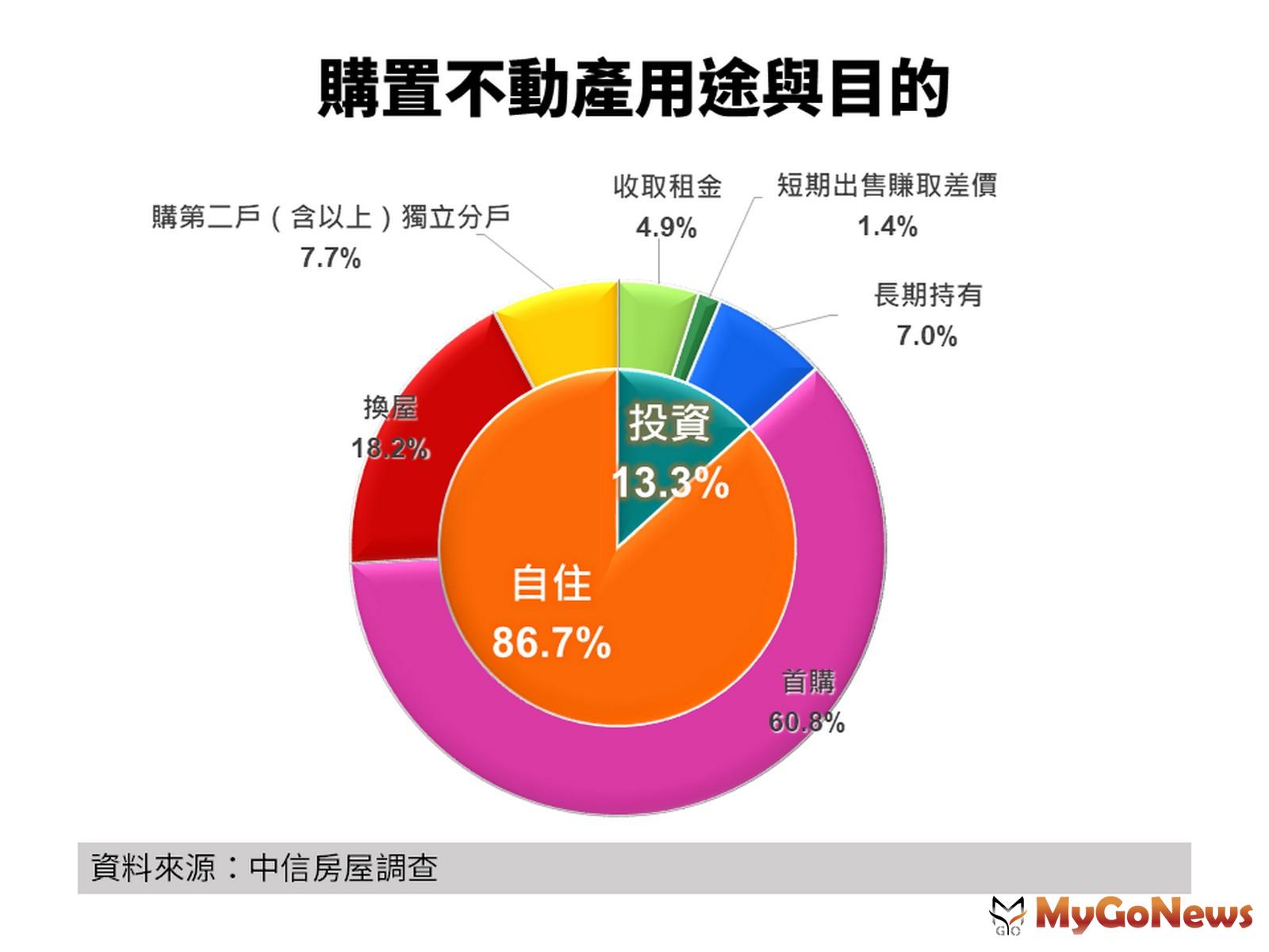 ▲購置不動產用途與目的(資料來源:中信房屋調查)