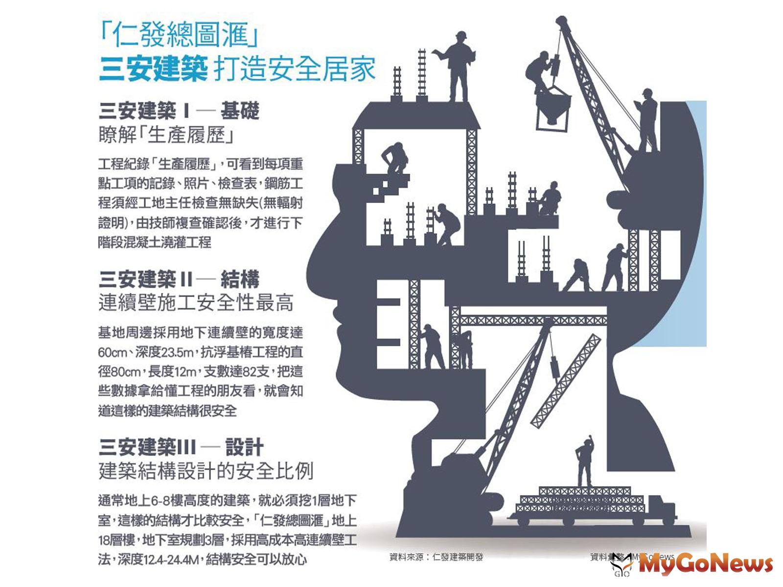 ▲仁發總圖滙！SGS第三方國家級認證，三安建築、層層把關，做到最好！