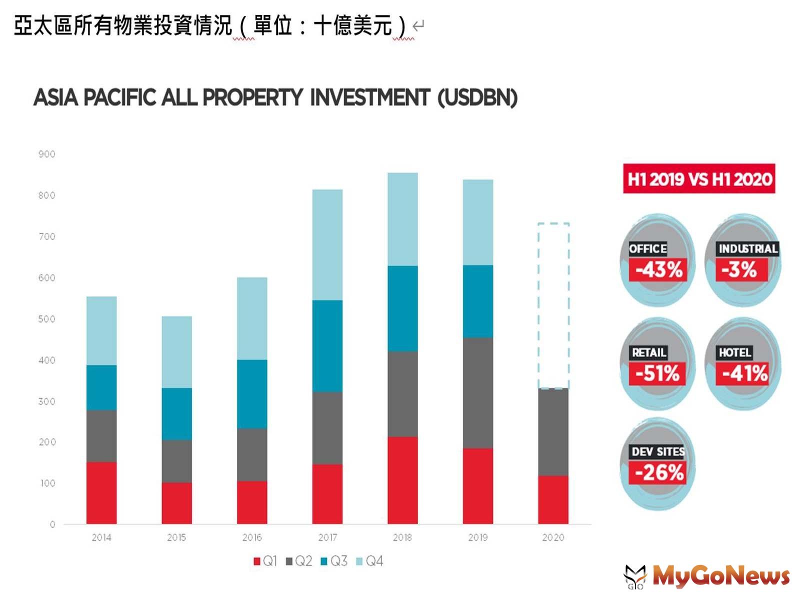▲亞太區投資總額較2019年同比下降27％，但價格仍保持相對穩定，亞洲主要市場迅速改善，投資意向開始顯現